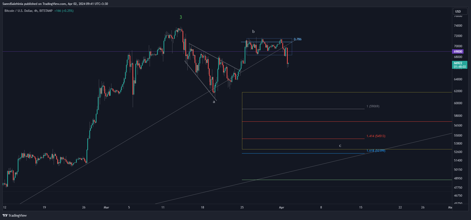 BITSTAMP:BTCUSD圖表圖片，作者：SaeedSalehinia