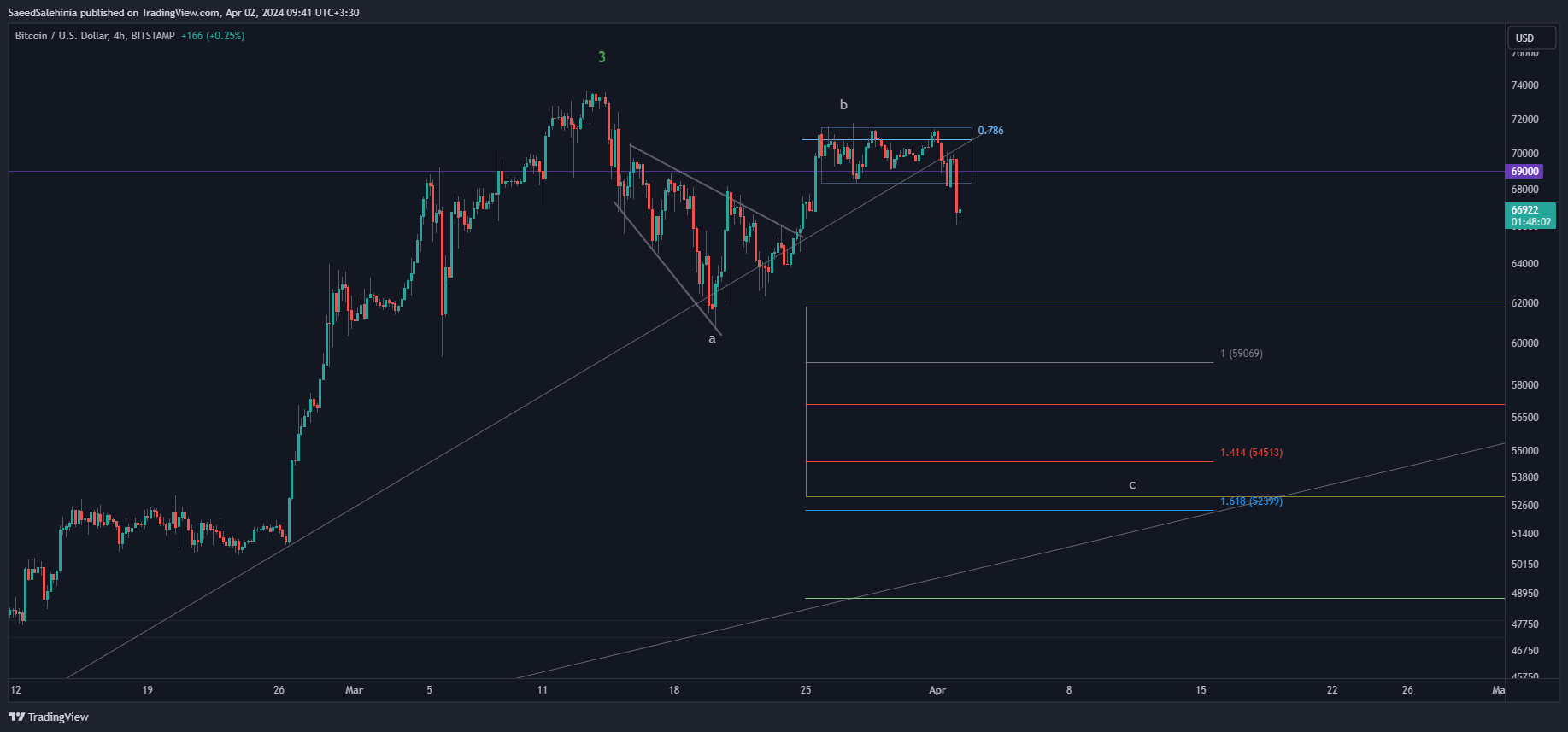 BITSTAMP:BTCUSD Chart Image by SaeedSalehinia