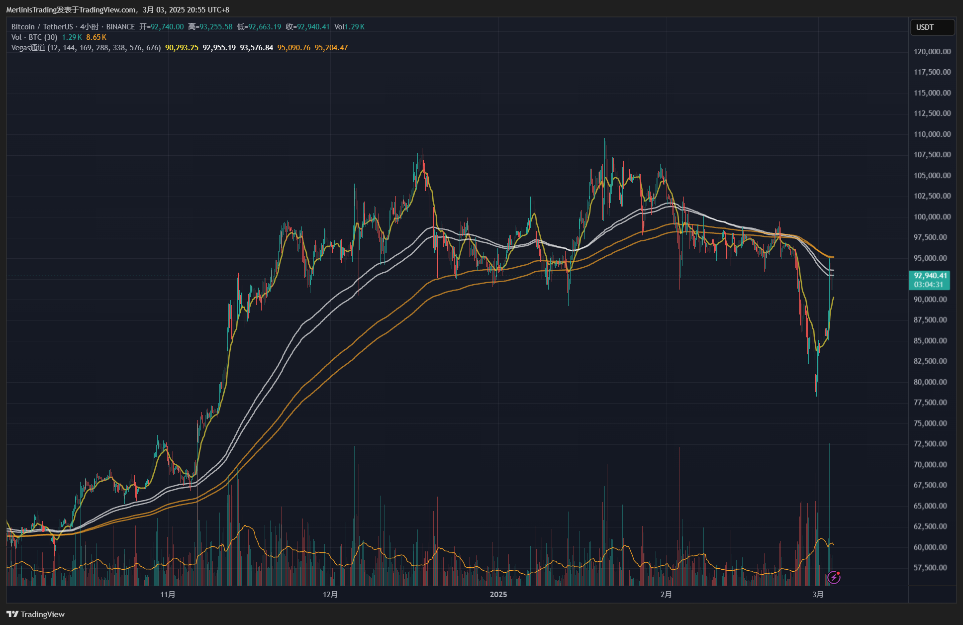 BINANCE:BTCUSDT Chart Image by MerlinIsTrading