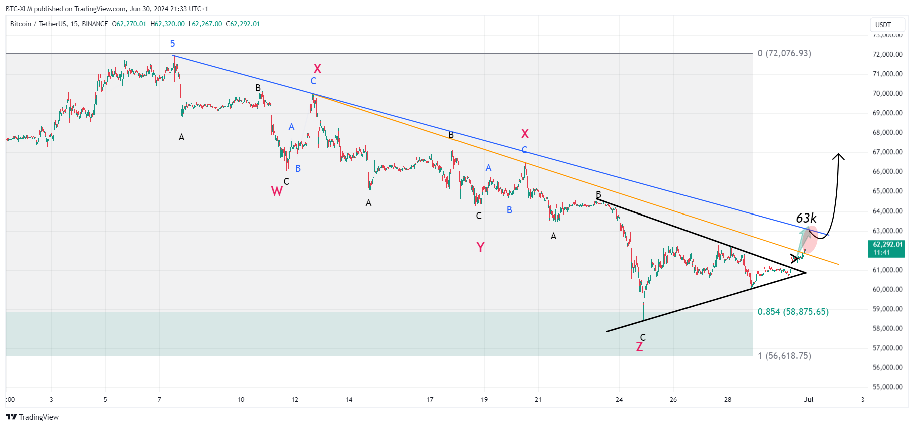 BTC-XLM tarafından BINANCE:BTCUSDT Grafik Görseli