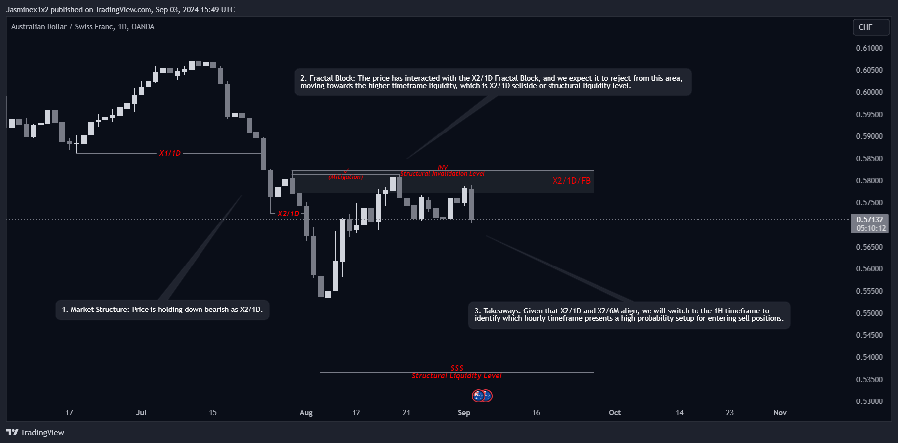 OANDA:AUDCHF Chart Image by Jasminex1x2