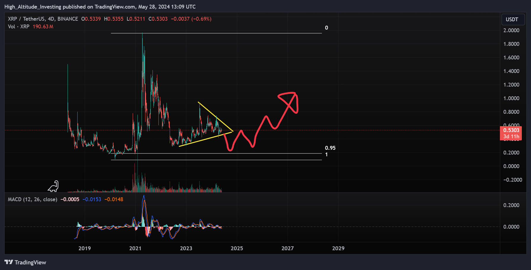 Immagine del grafico BINANCE:XRPUSDT di High_Altitude_Investing