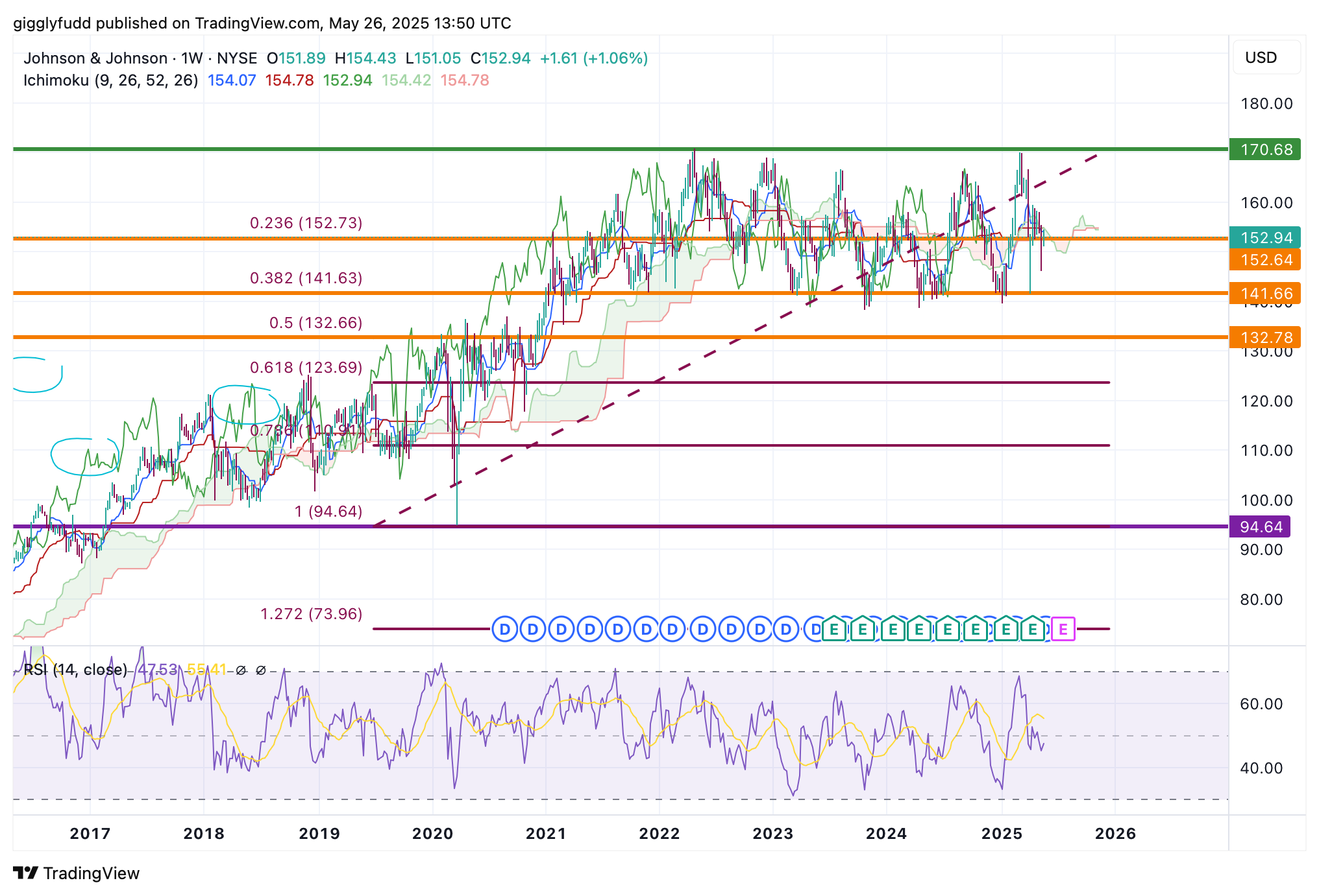 BATS:JNJ Chart Image by gigglyfudd