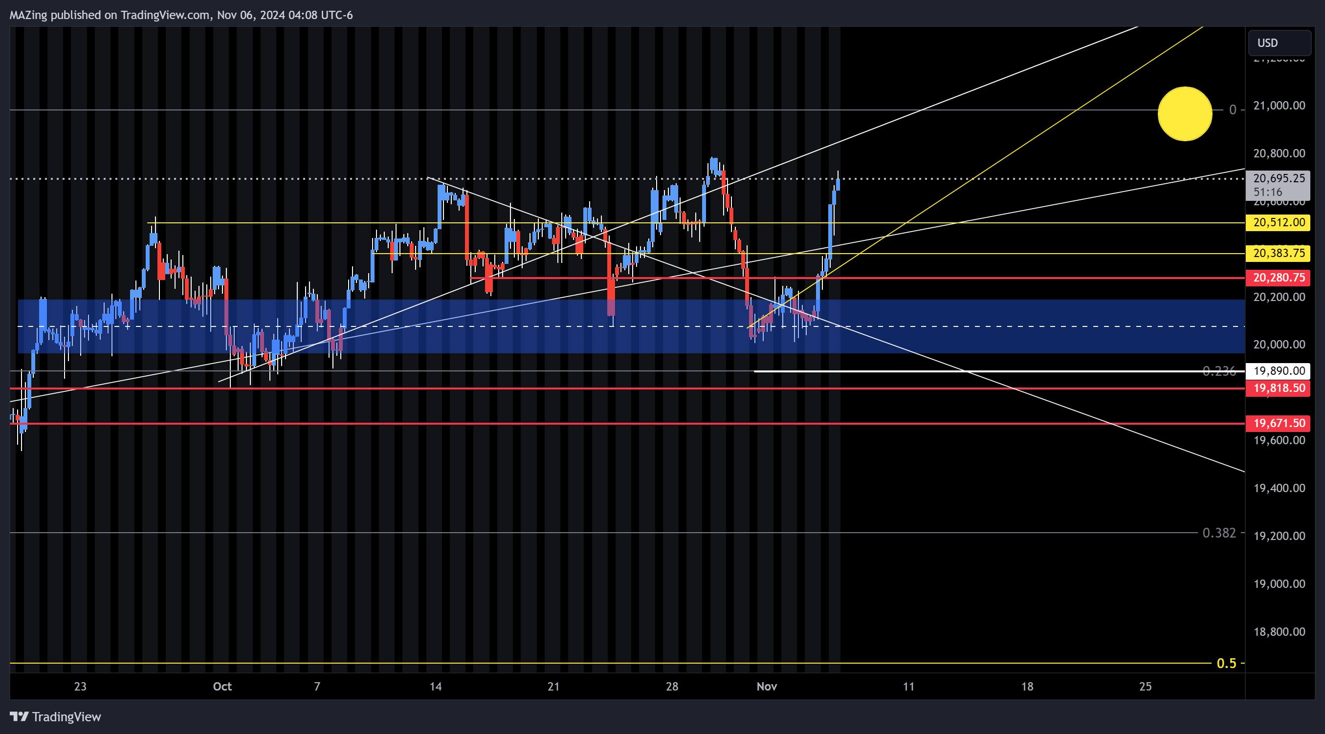 Imej Carta CME_MINI:NQ1! oleh MAZing