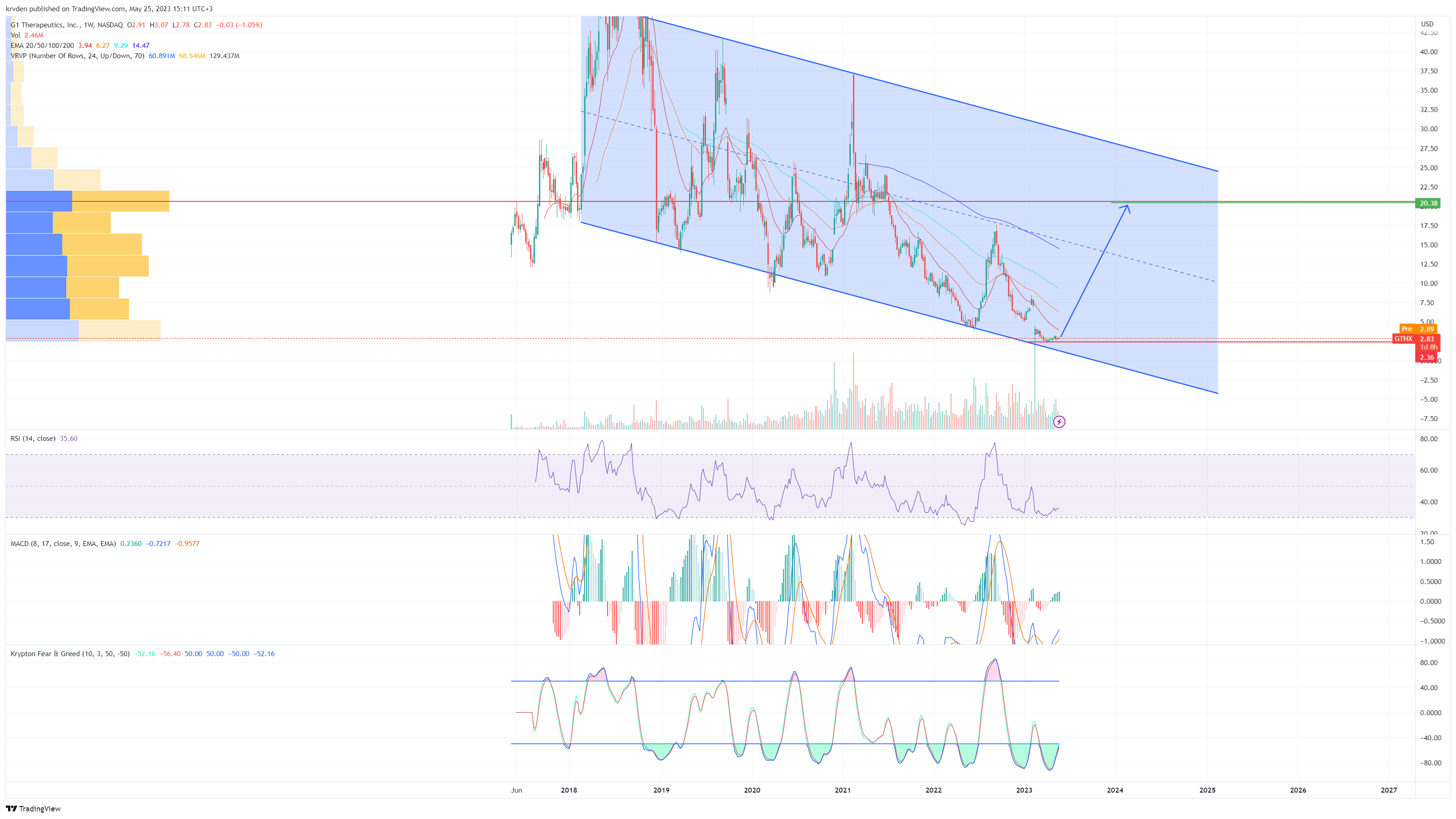 NASDAQ:GTHX Chart Image by krvden — TradingView