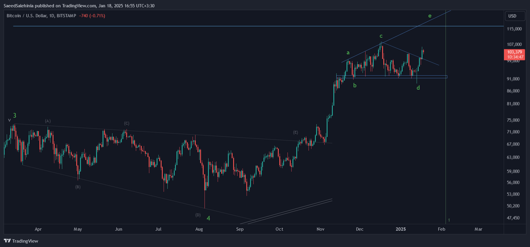 Immagine del grafico BITSTAMP:BTCUSD di SaeedSalehinia