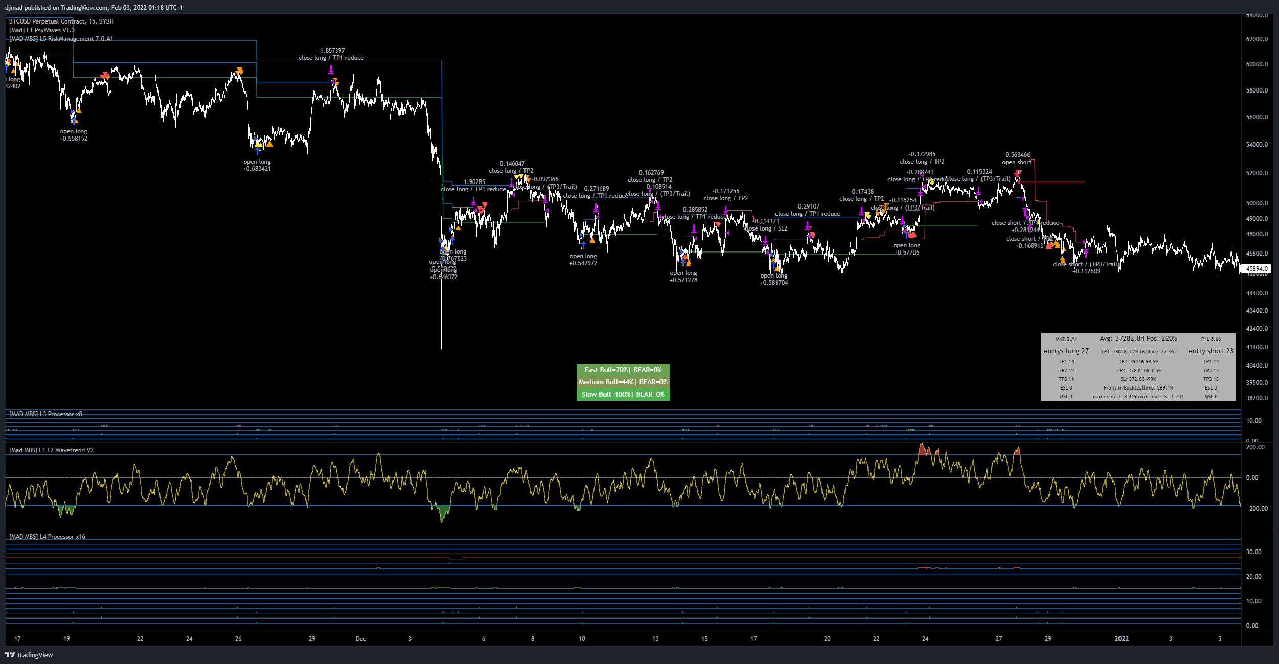 Immagine del grafico BYBIT:BTCUSD di djmad