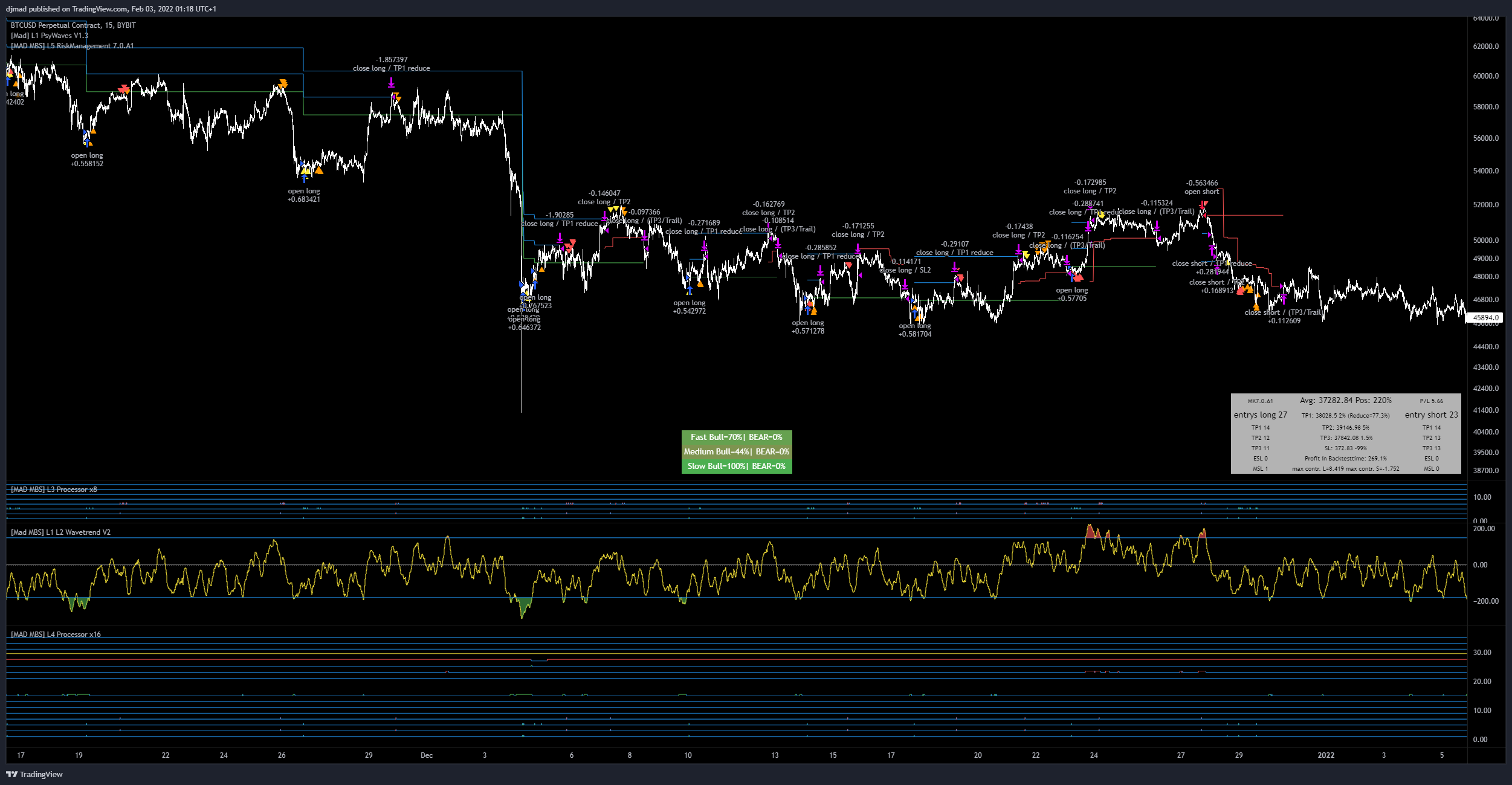 BYBIT:BTCUSD Chart Image by djmad