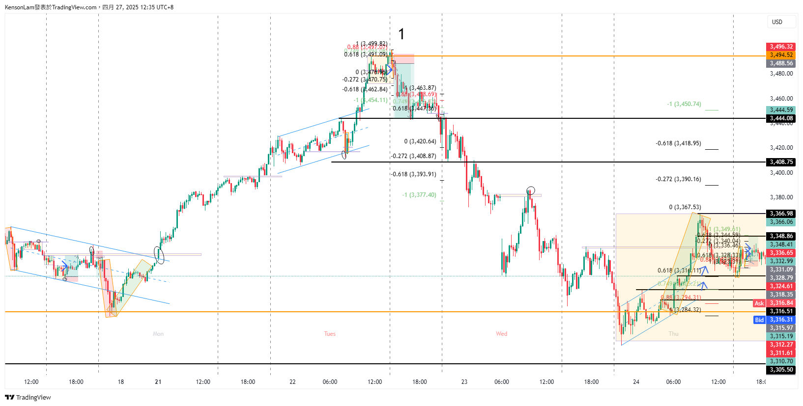 KensonLam tarafından PEPPERSTONE:XAUUSD Grafik Görseli