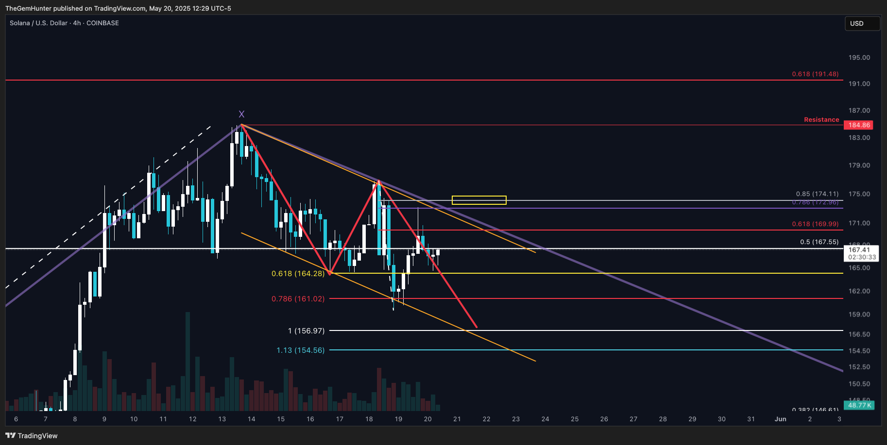 Immagine del grafico COINBASE:SOLUSD di TheGemHunter