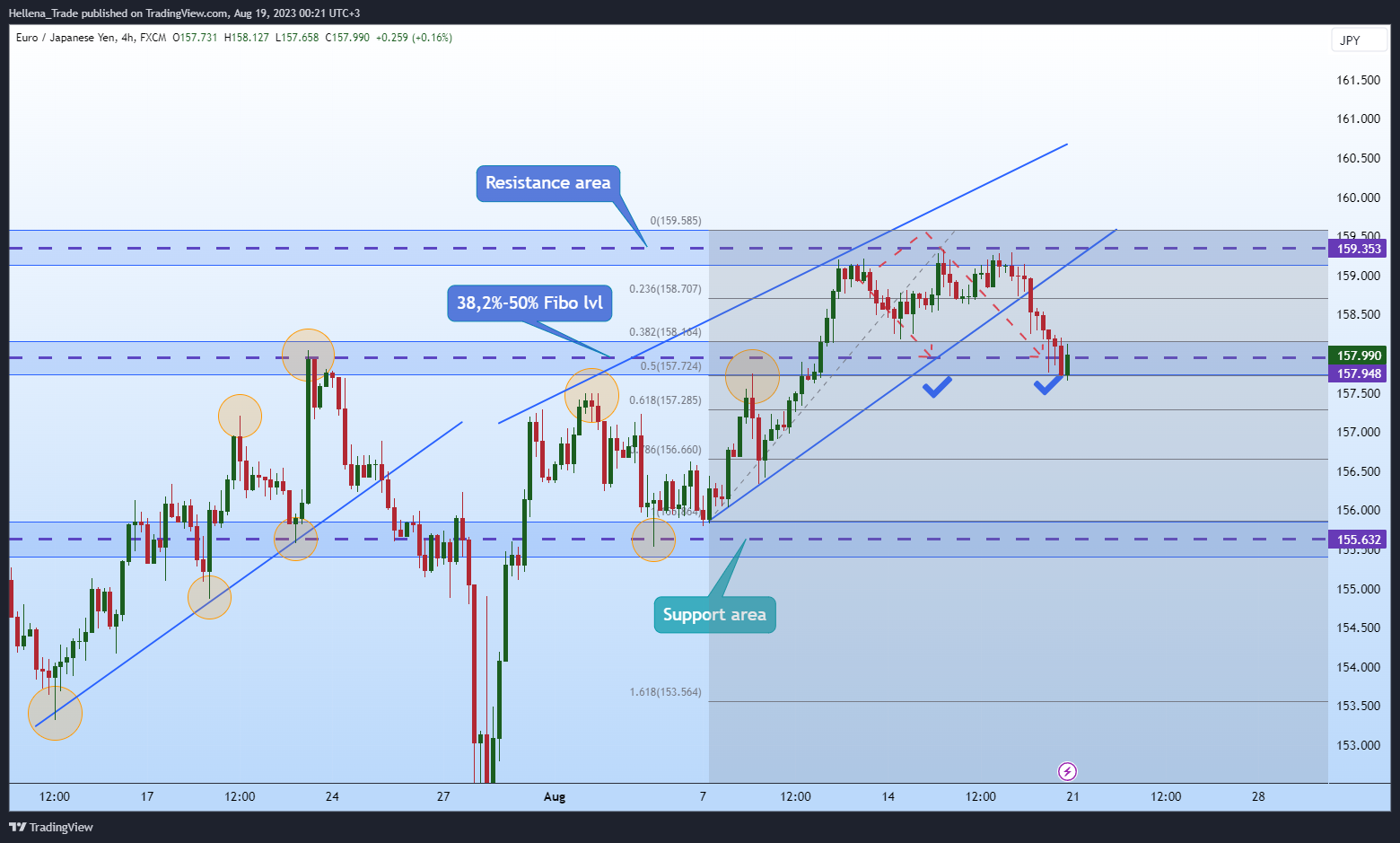 Immagine del grafico FX:EURJPY di Hellena_Trade