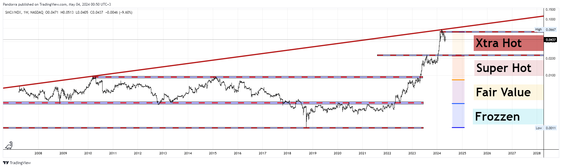 BATS:SMCI/NASDAQ_DLY:NDX圖表圖片，作者：PandorraResearch
