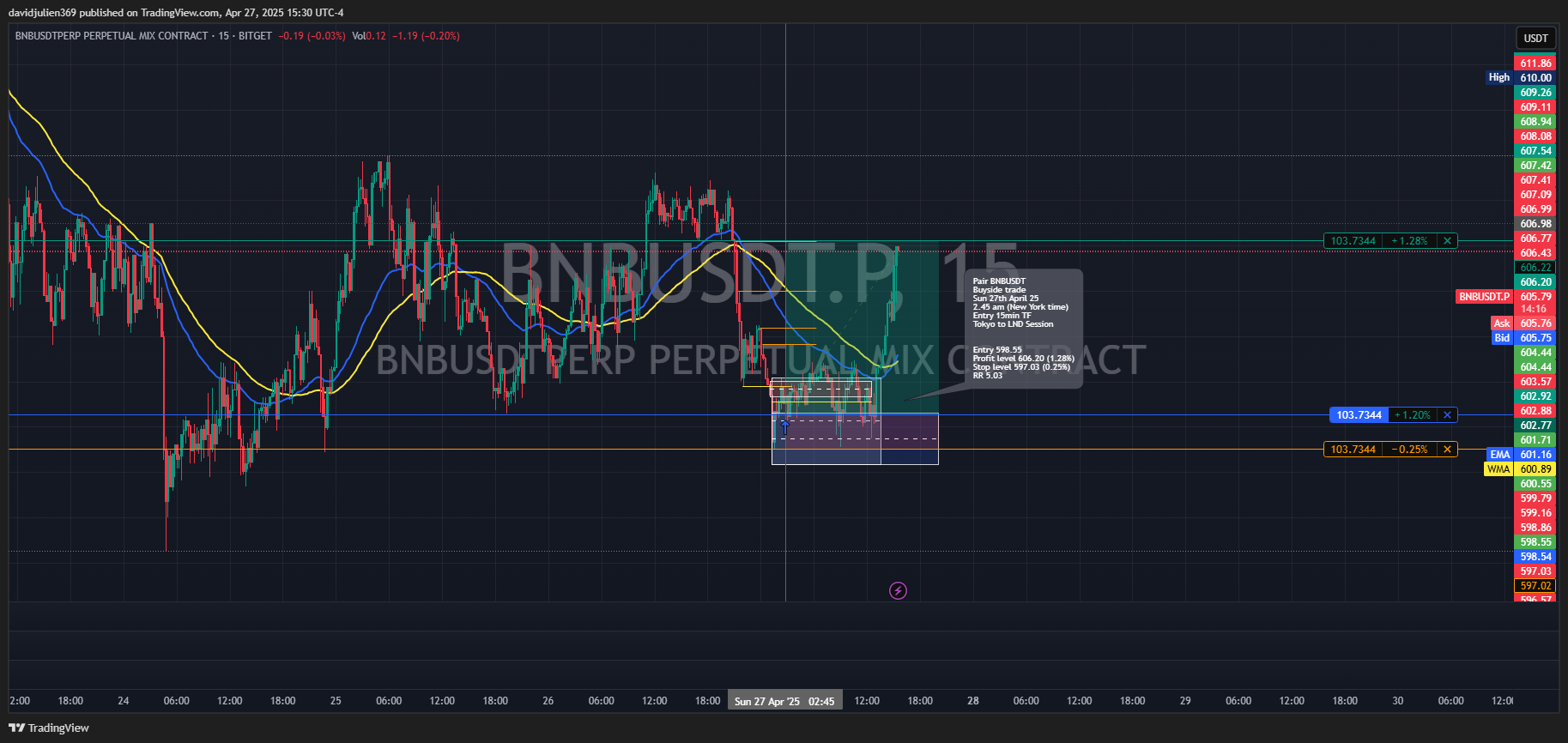 Imej Carta BITGET:BNBUSDT.P oleh davidjulien369