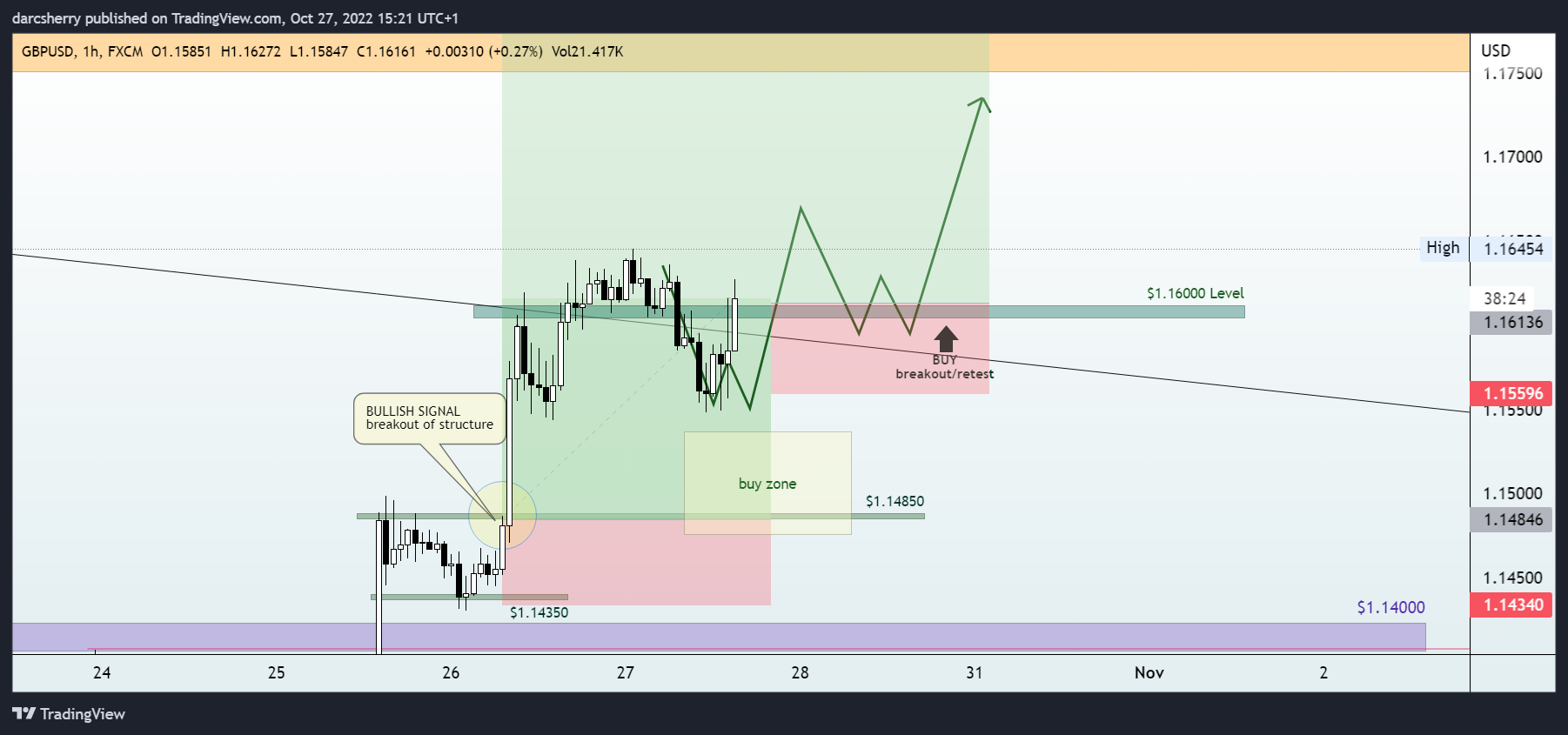 Imej Carta FX:GBPUSD oleh darcsherry
