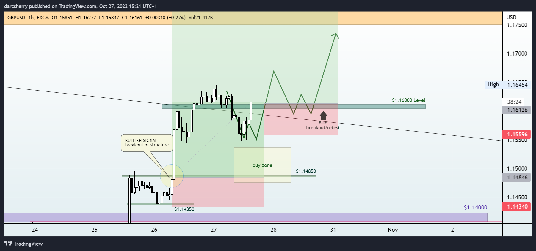 FX:GBPUSD Chart Image by darcsherry