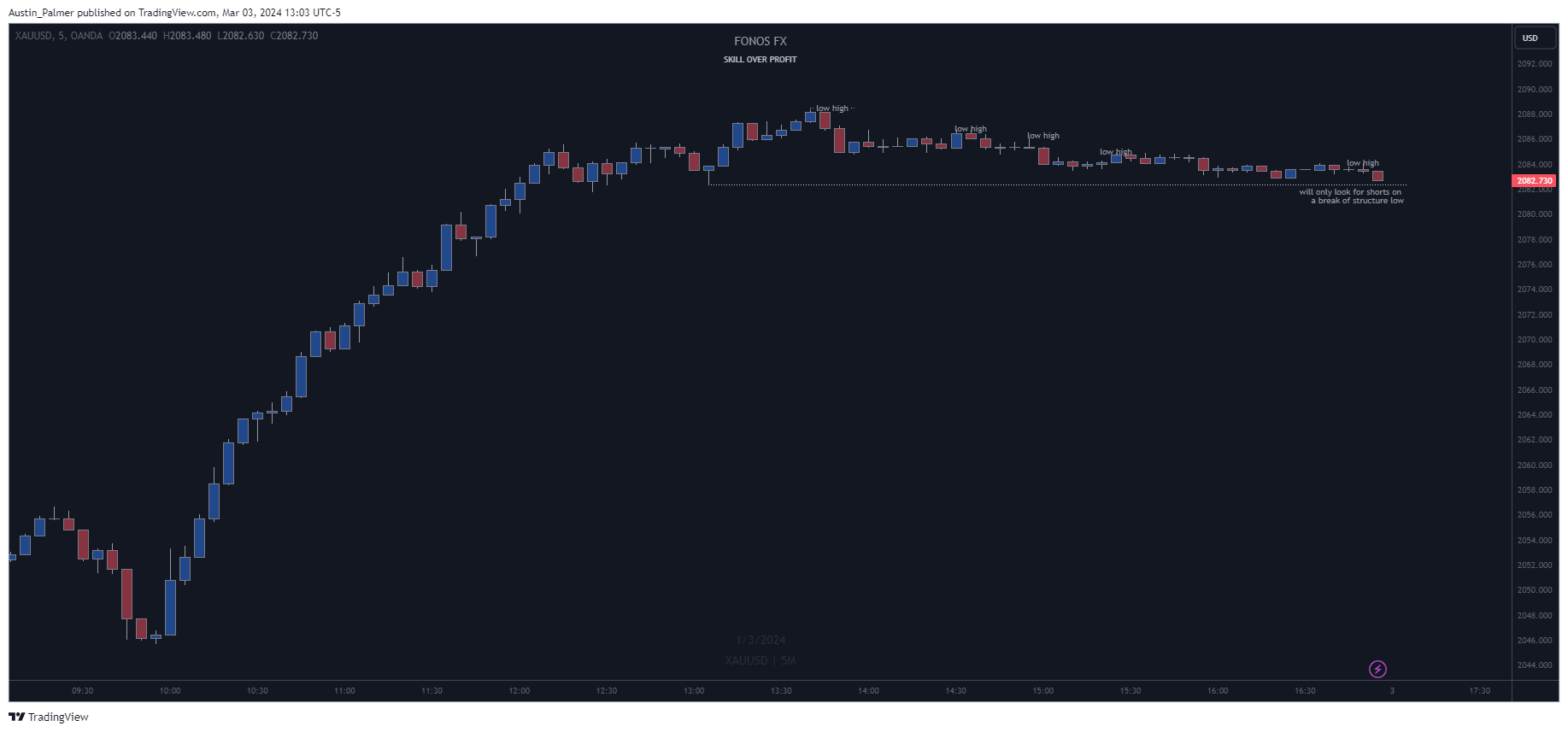 Immagine del grafico OANDA:XAUUSD di Austin_Palmer
