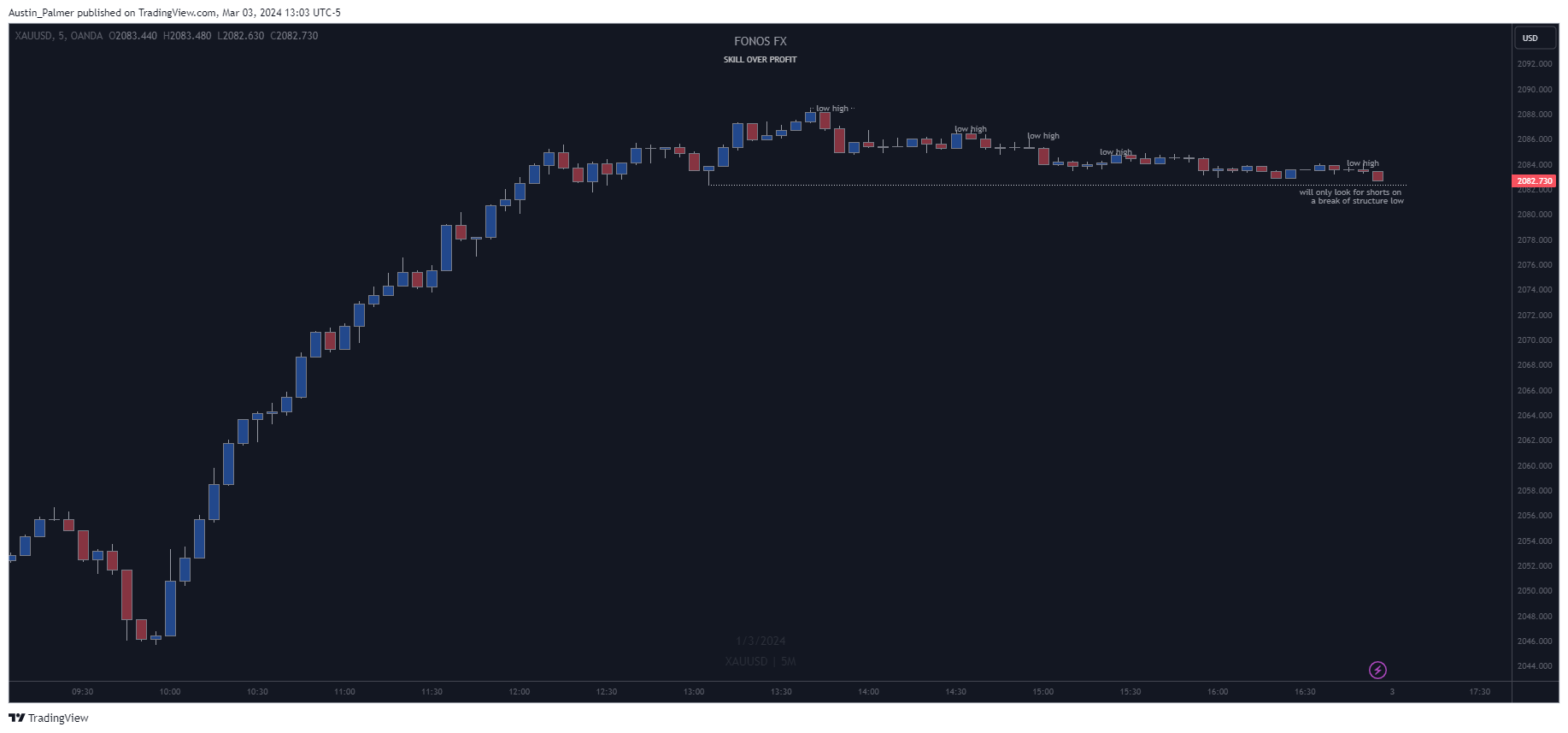 Image du graphique OANDA:XAUUSD par Austin_Palmer