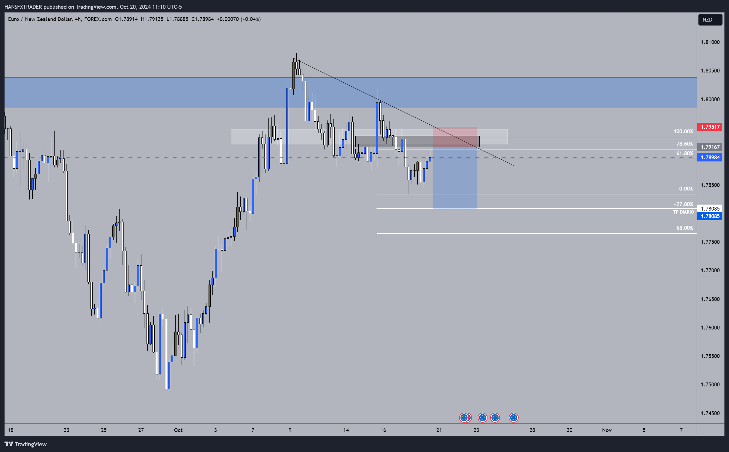 Imej Carta FOREXCOM:EURNZD oleh HANSFXTRADER