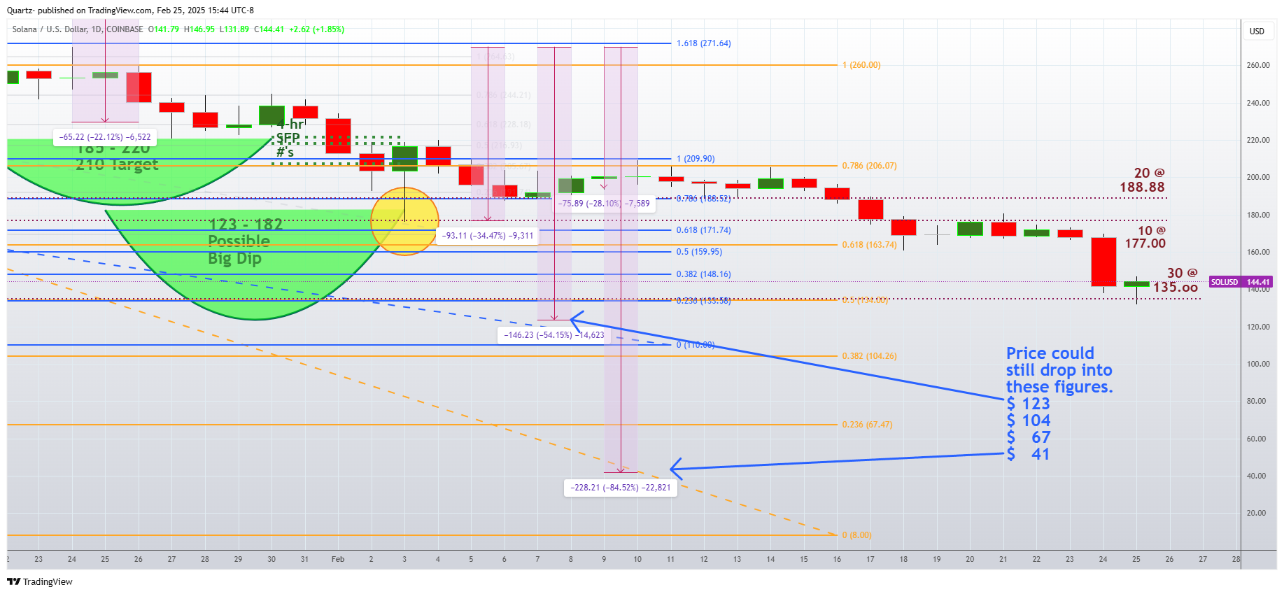 Immagine del grafico COINBASE:SOLUSD di Quartz-