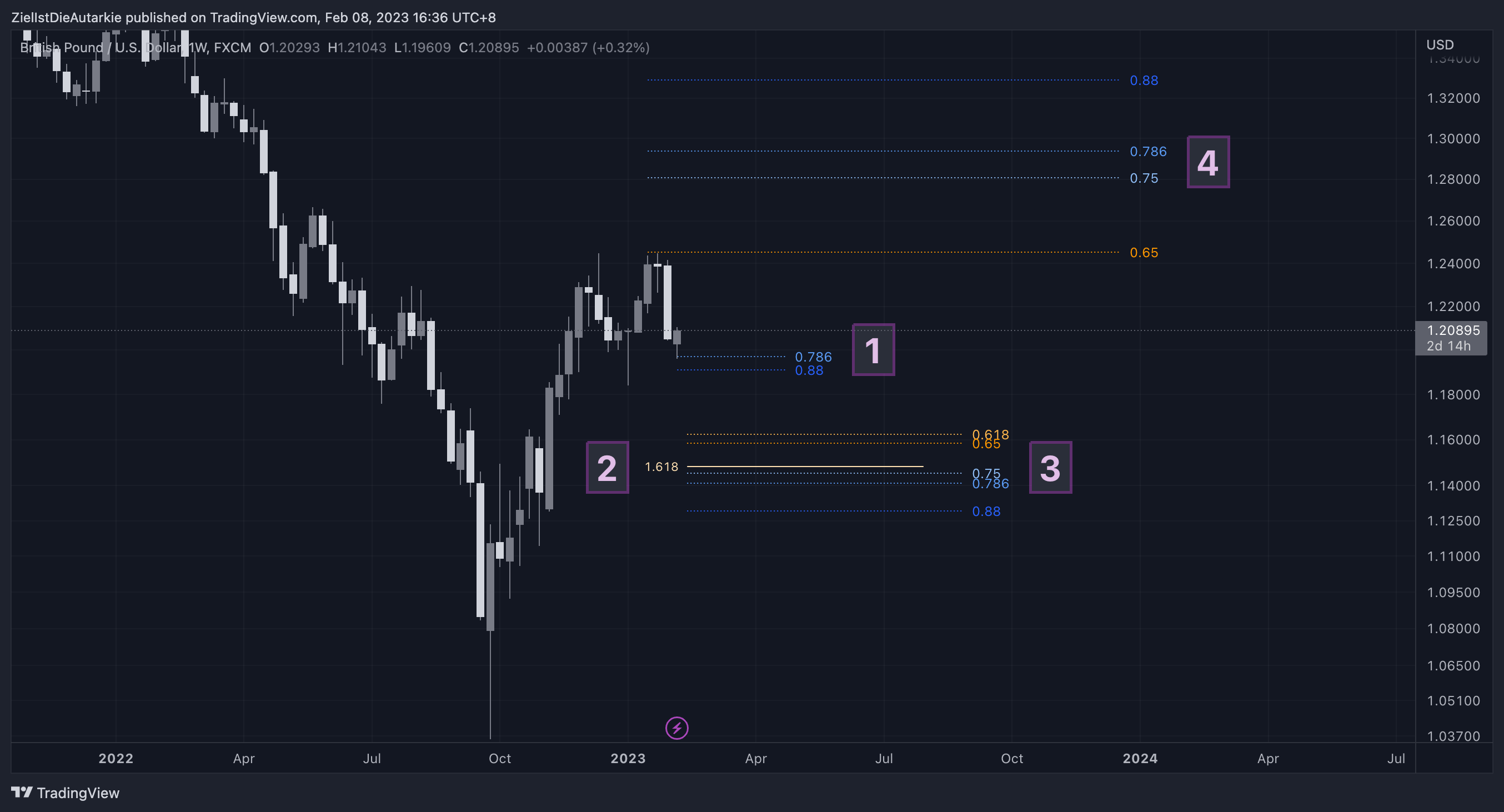 Imej Carta FX:GBPUSD oleh ZielIstDieAutarkie