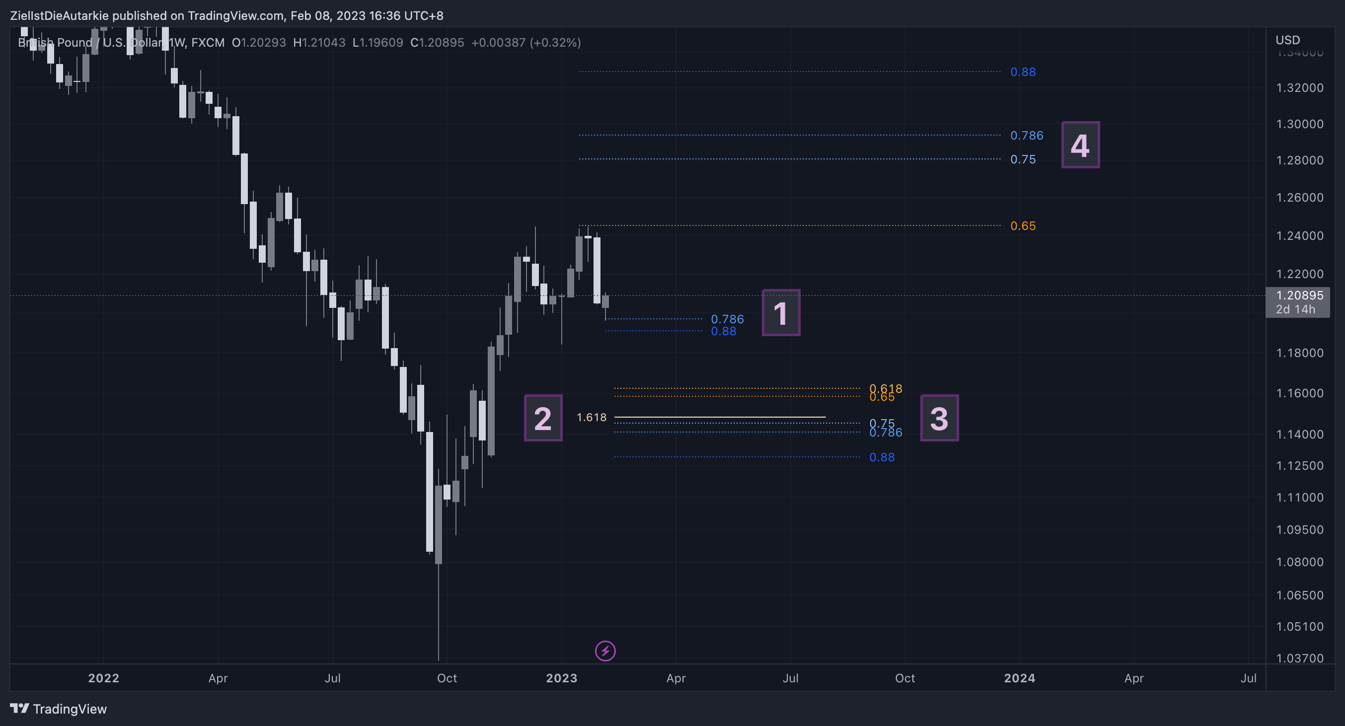 FX:GBPUSD Imagen de. gráfico de ZielIstDieAutarkie