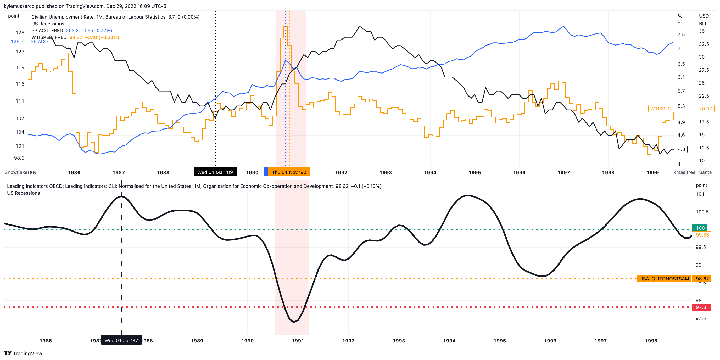 Immagine del grafico FRED:USALOLITONOSTSAM di kylemusserco