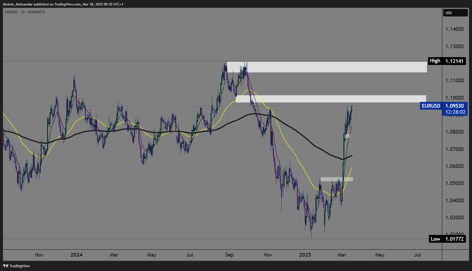 Aleksin_Aleksandar tarafından ICMARKETS:EURUSD Grafik Görseli