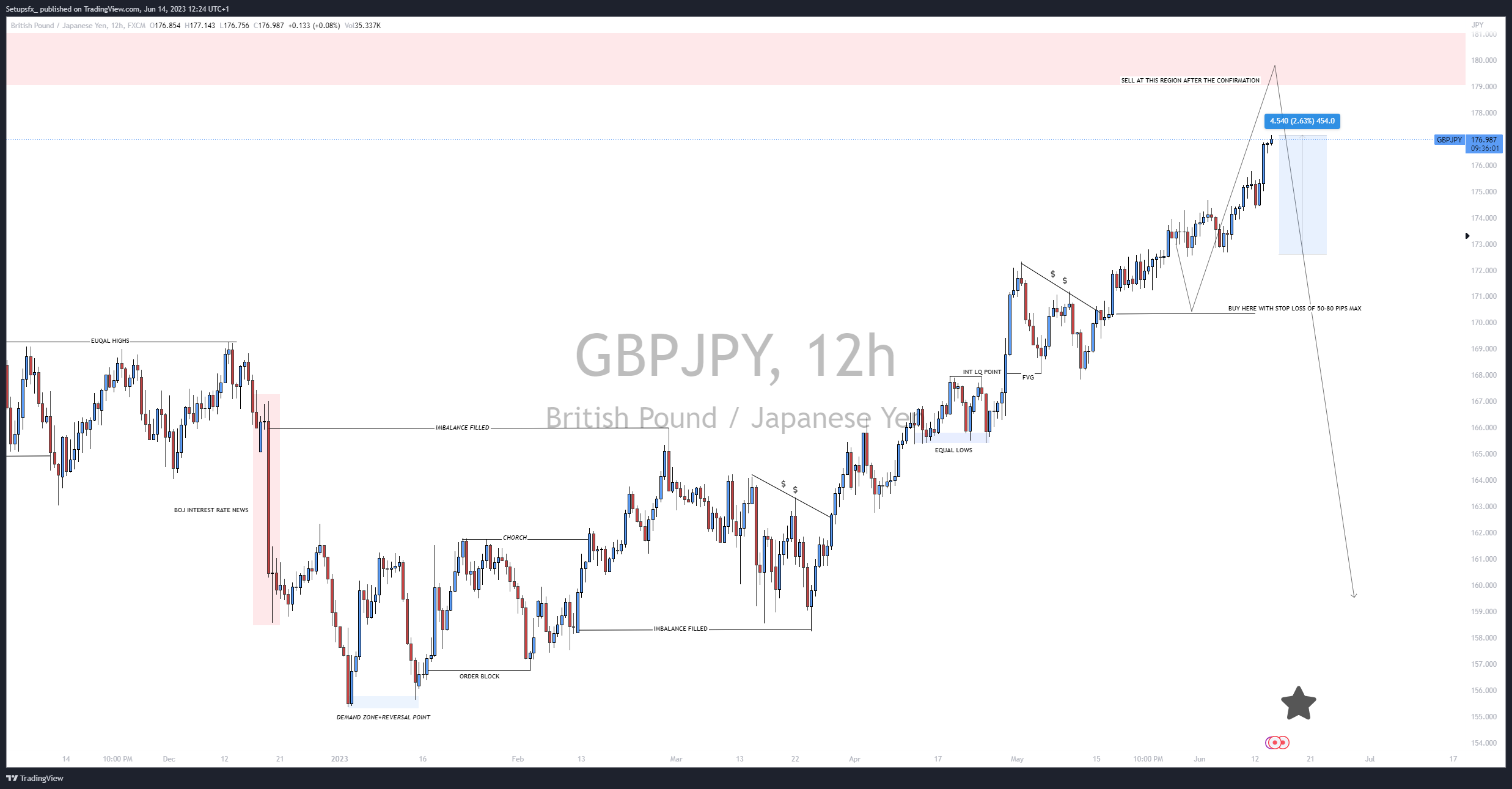 Imej Carta FX:GBPJPY oleh Setupsfx_