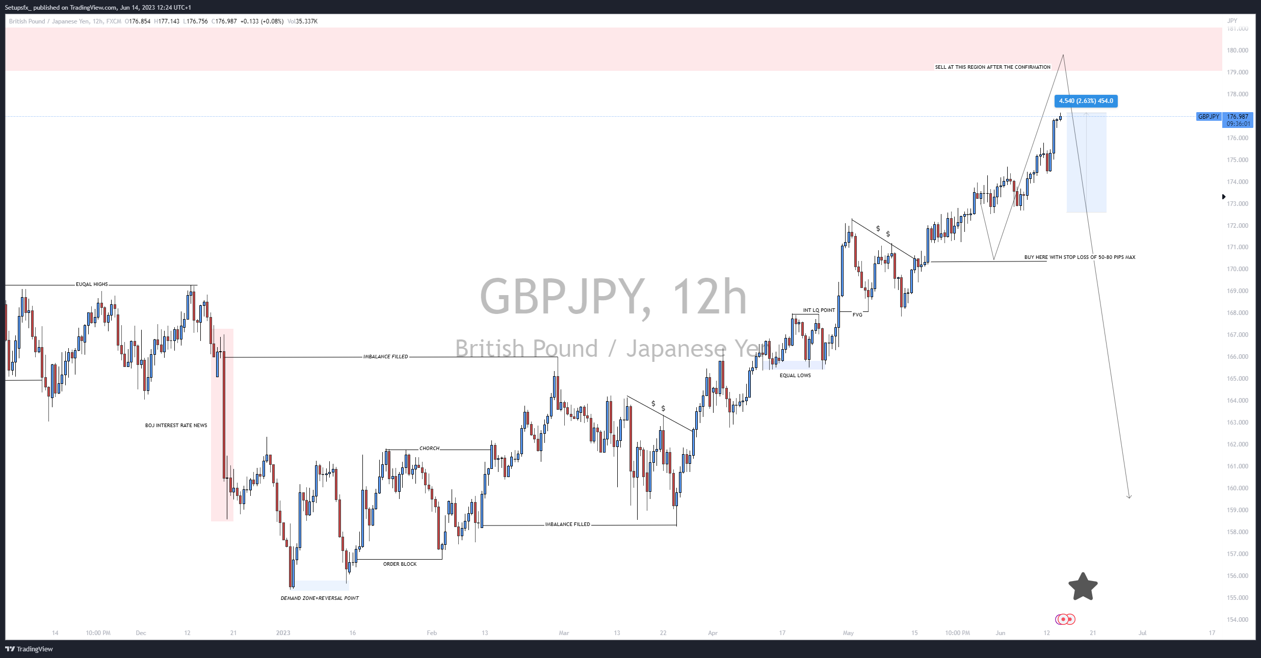 FX:GBPJPY Chart Image by Setupsfx_