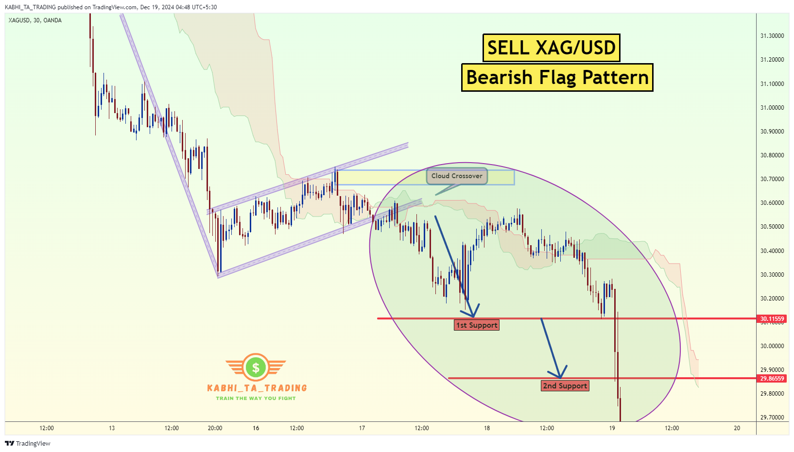 OANDA:XAGUSD圖表圖片，作者：KABHI_TA_TRADING