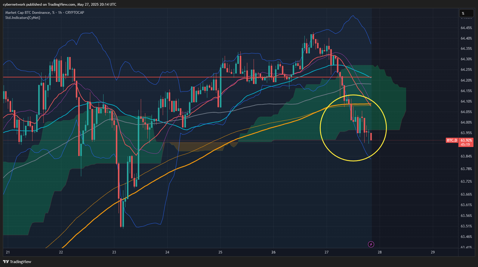 Immagine del grafico CRYPTOCAP:BTC.D di cybernetwork