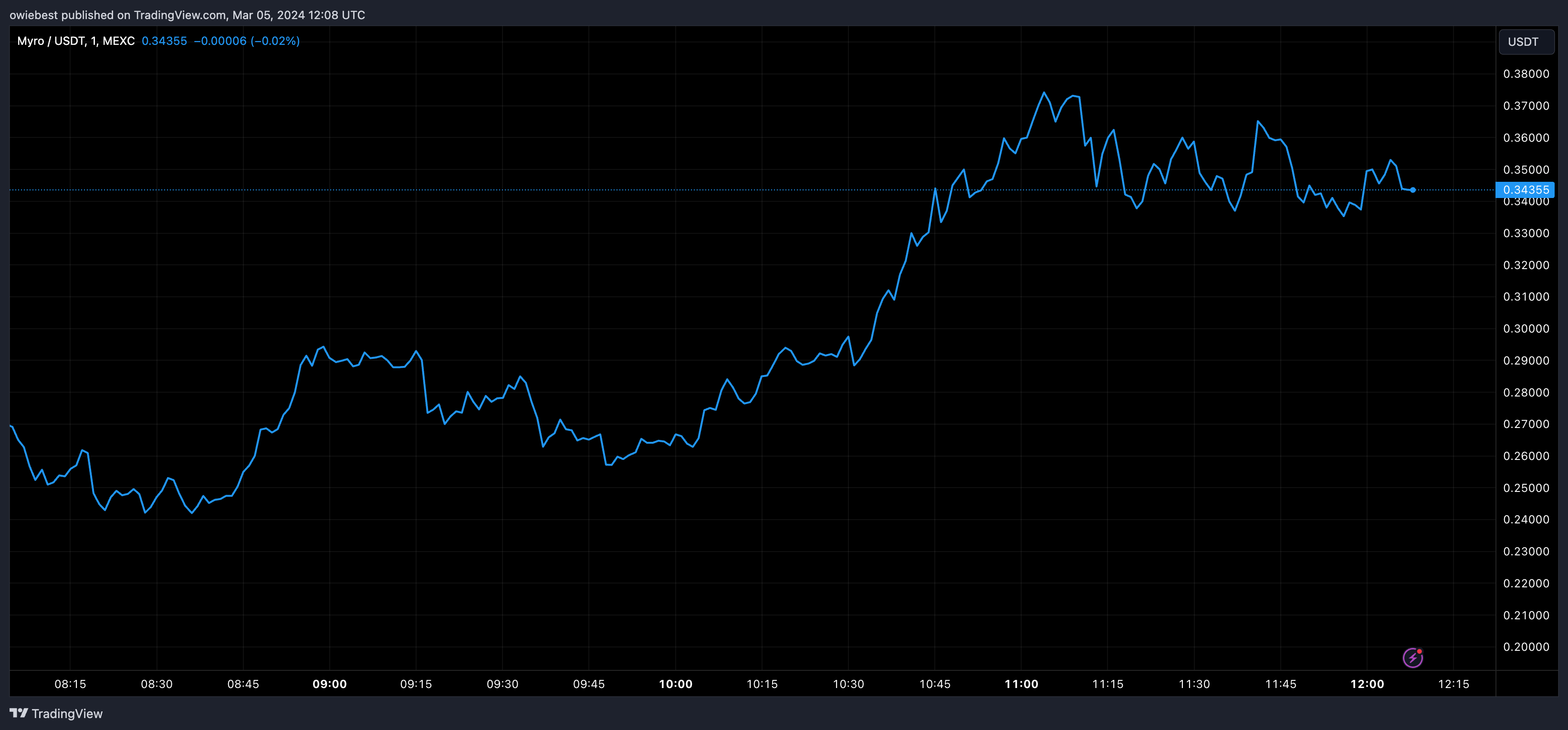 MEXC:MYROUSDT Imagen de. gráfico de owiebest