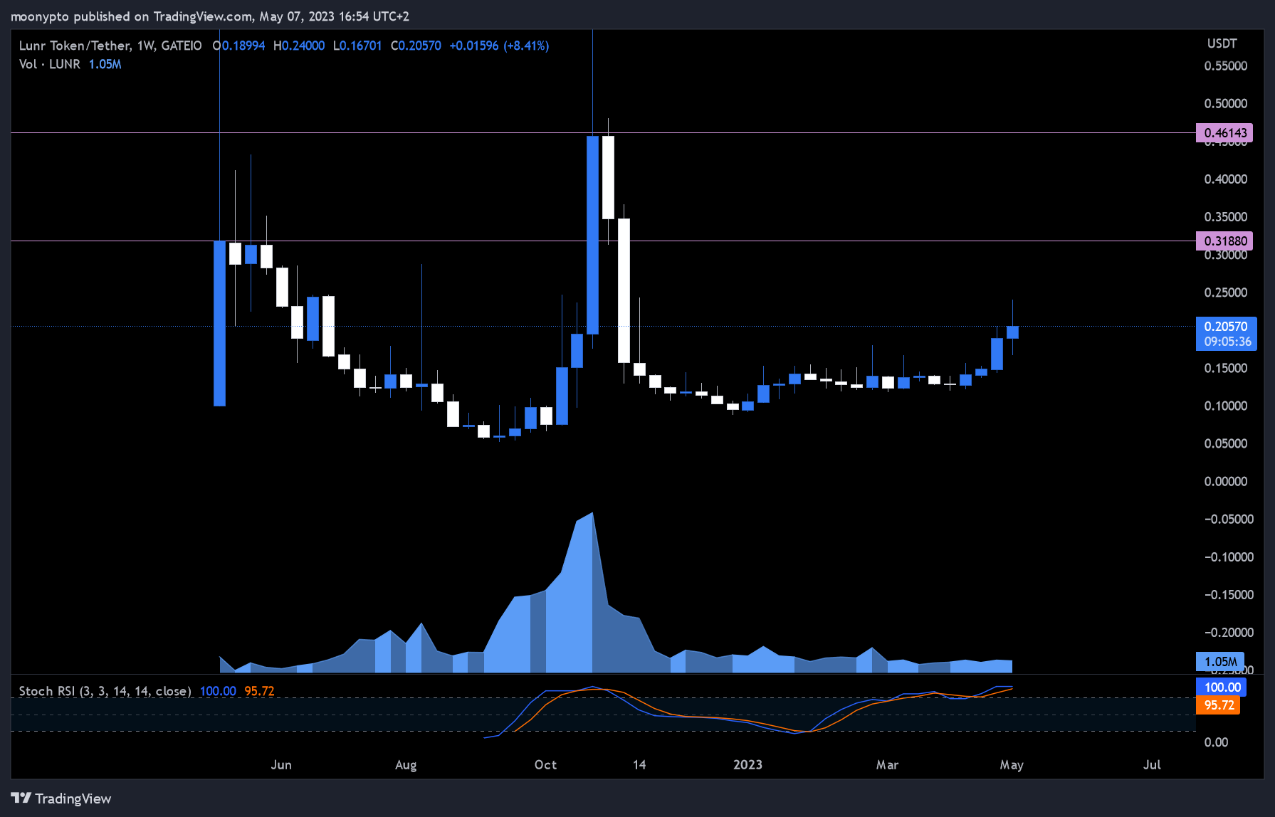 moonypto tarafından GATEIO:LUNRUSDT Grafik Görseli