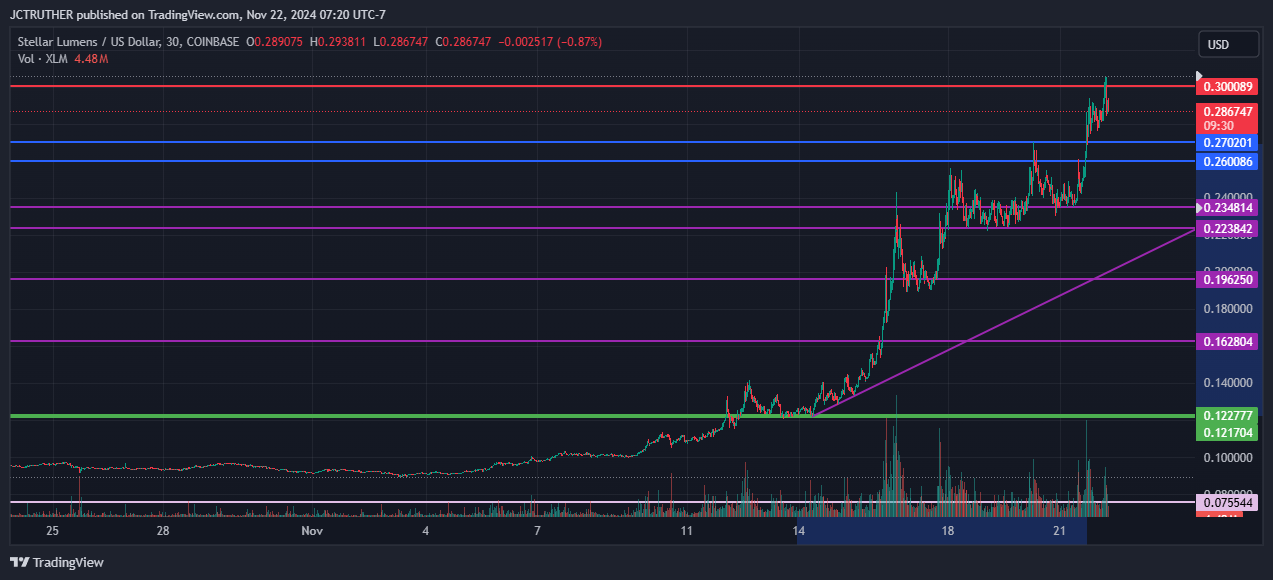 COINBASE:XLMUSD圖表圖片，作者：JCTRUTHER