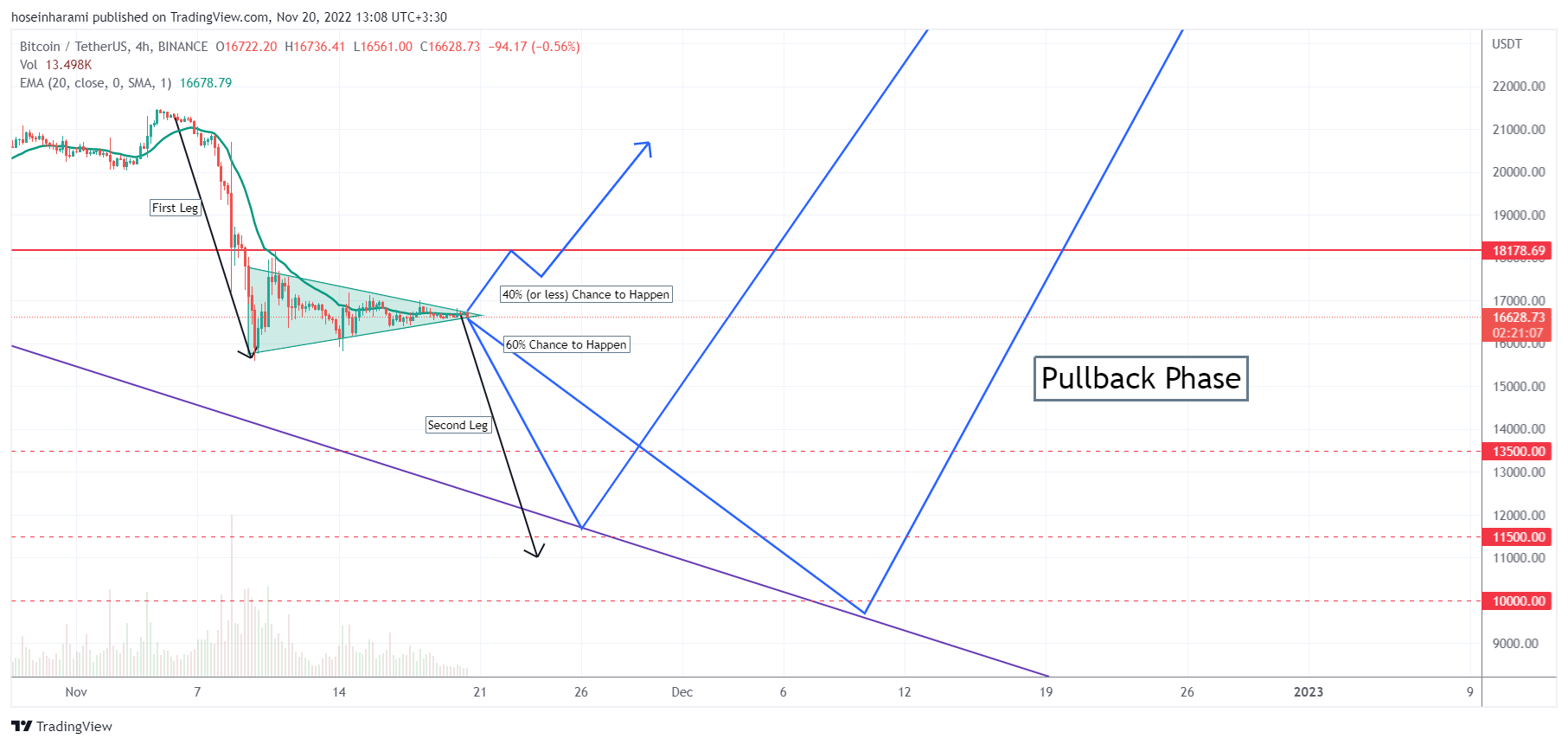 Immagine del grafico BINANCE:BTCUSDT di hoseinharami