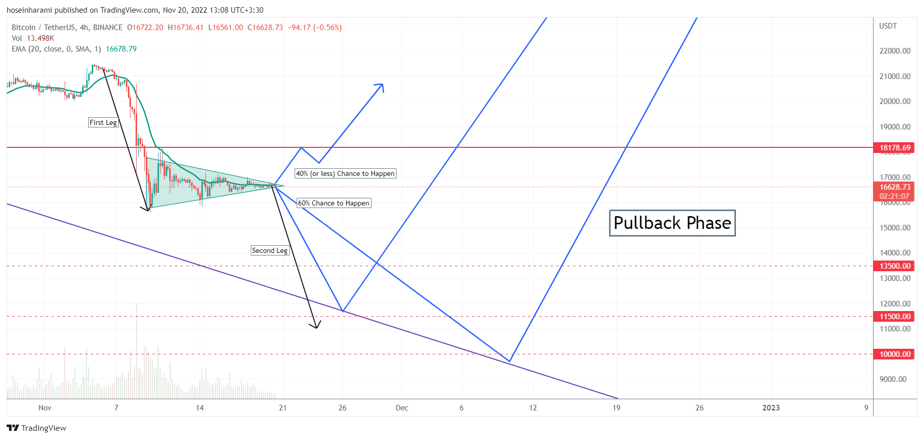 BINANCE:BTCUSDT Chart Image by hoseinharami