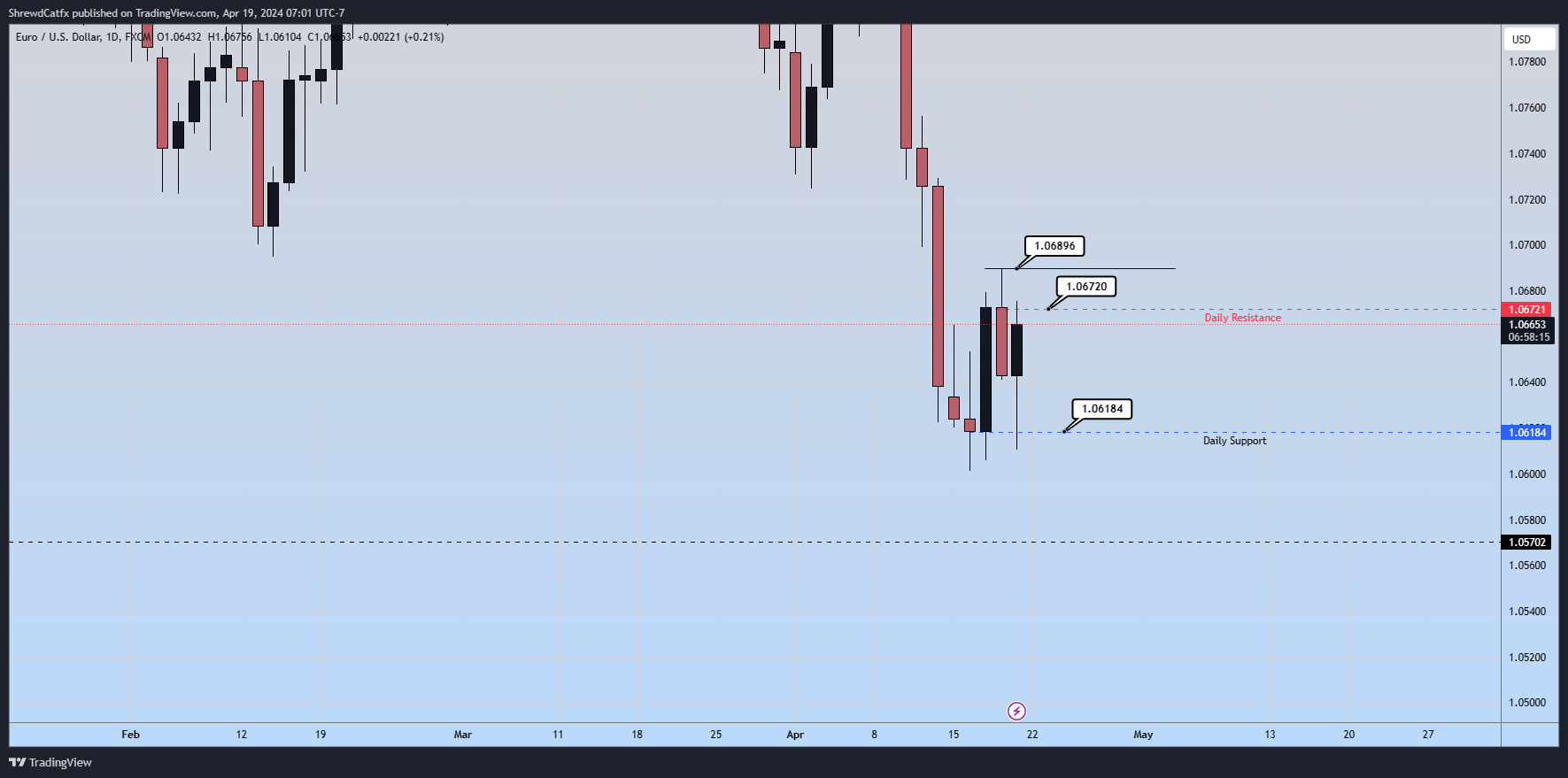 FX:EURUSD圖表圖片，作者：ShrewdCatfx