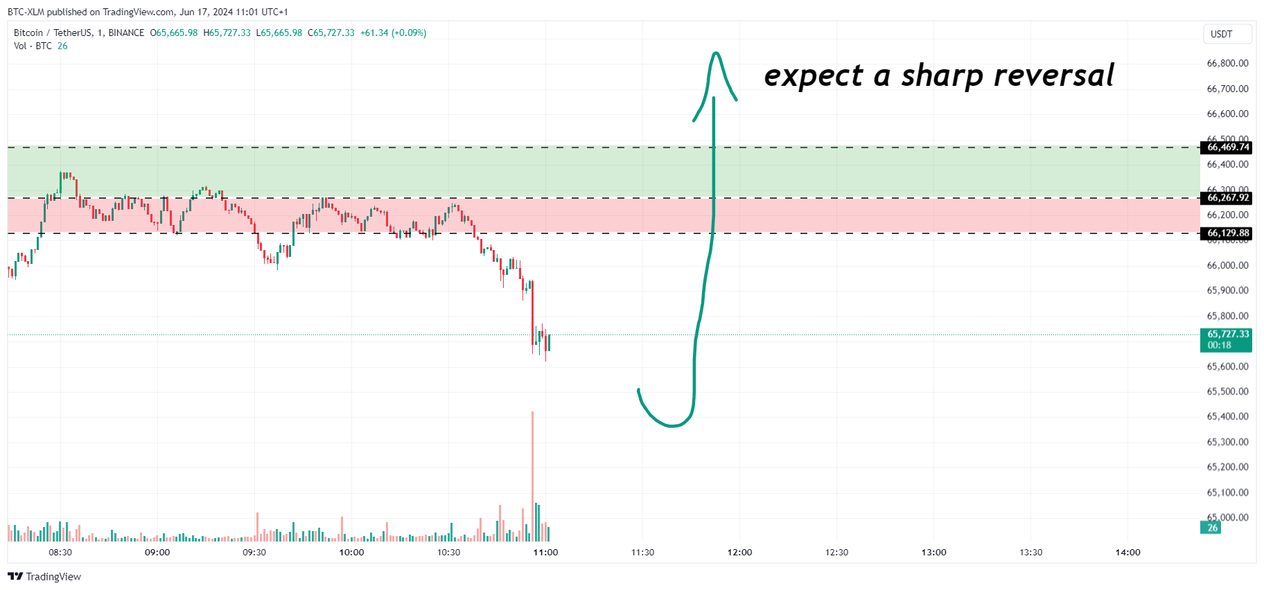 BINANCE:BTCUSDT圖表圖片，作者：BTC-XLM