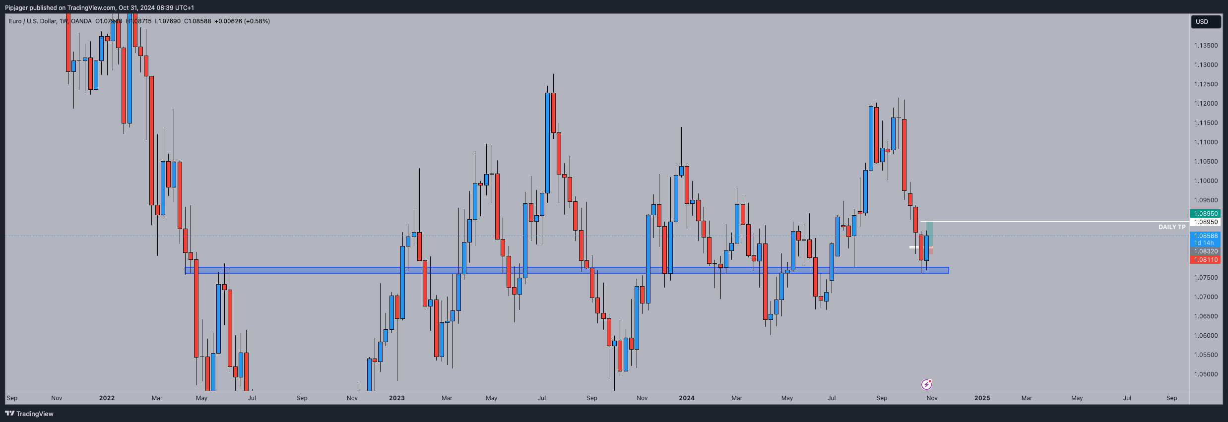 Immagine del grafico OANDA:EURUSD di Pipjager