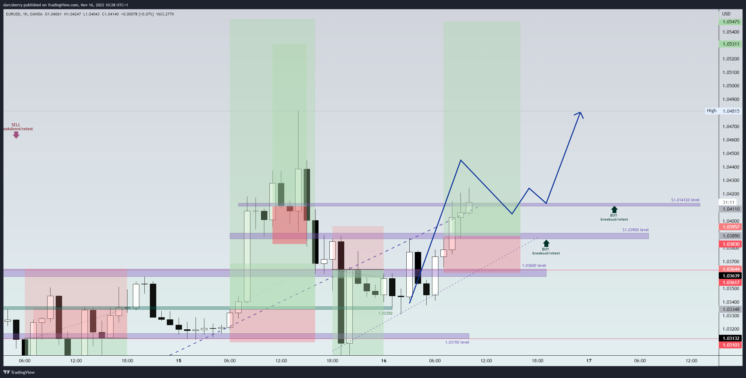 OANDA:EURUSD Chart Image by darcsherry