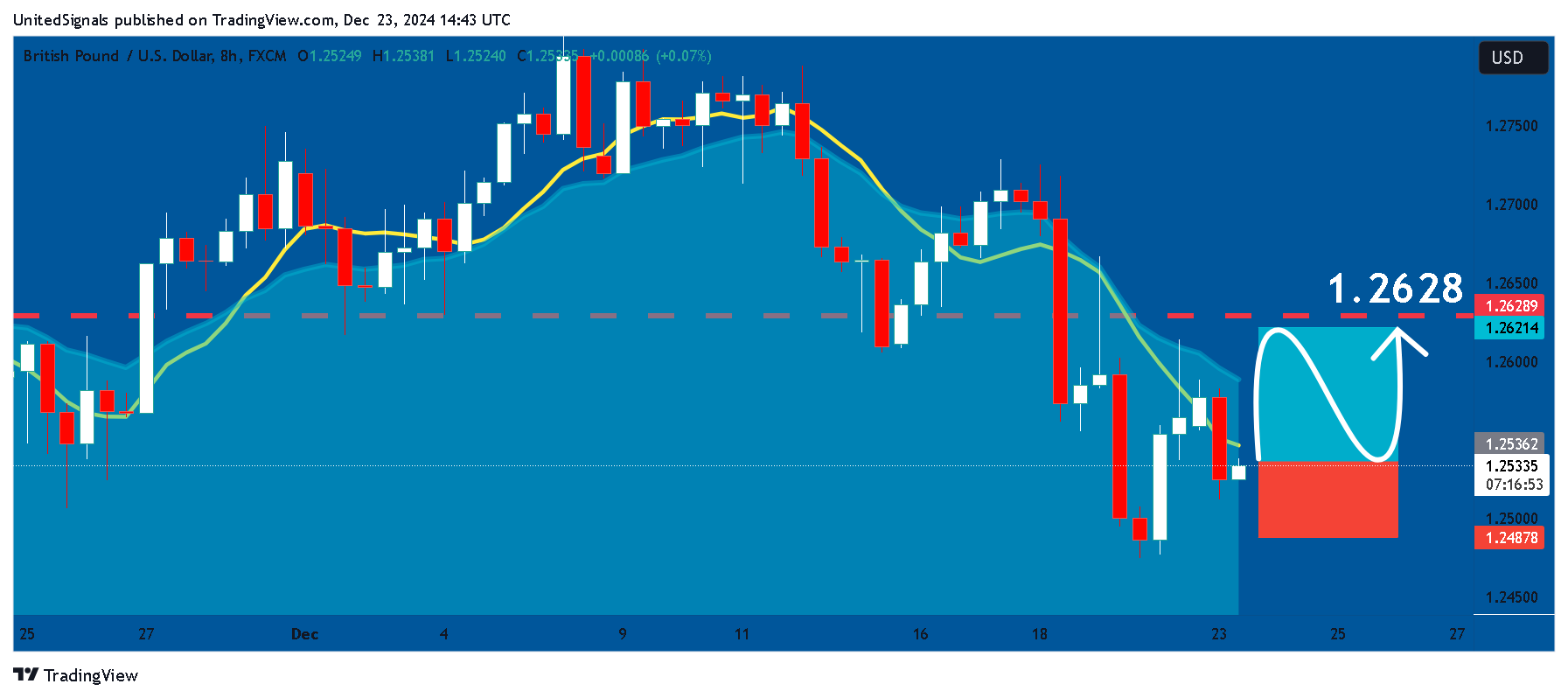 Imej Carta FX:GBPUSD oleh UnitedSignals