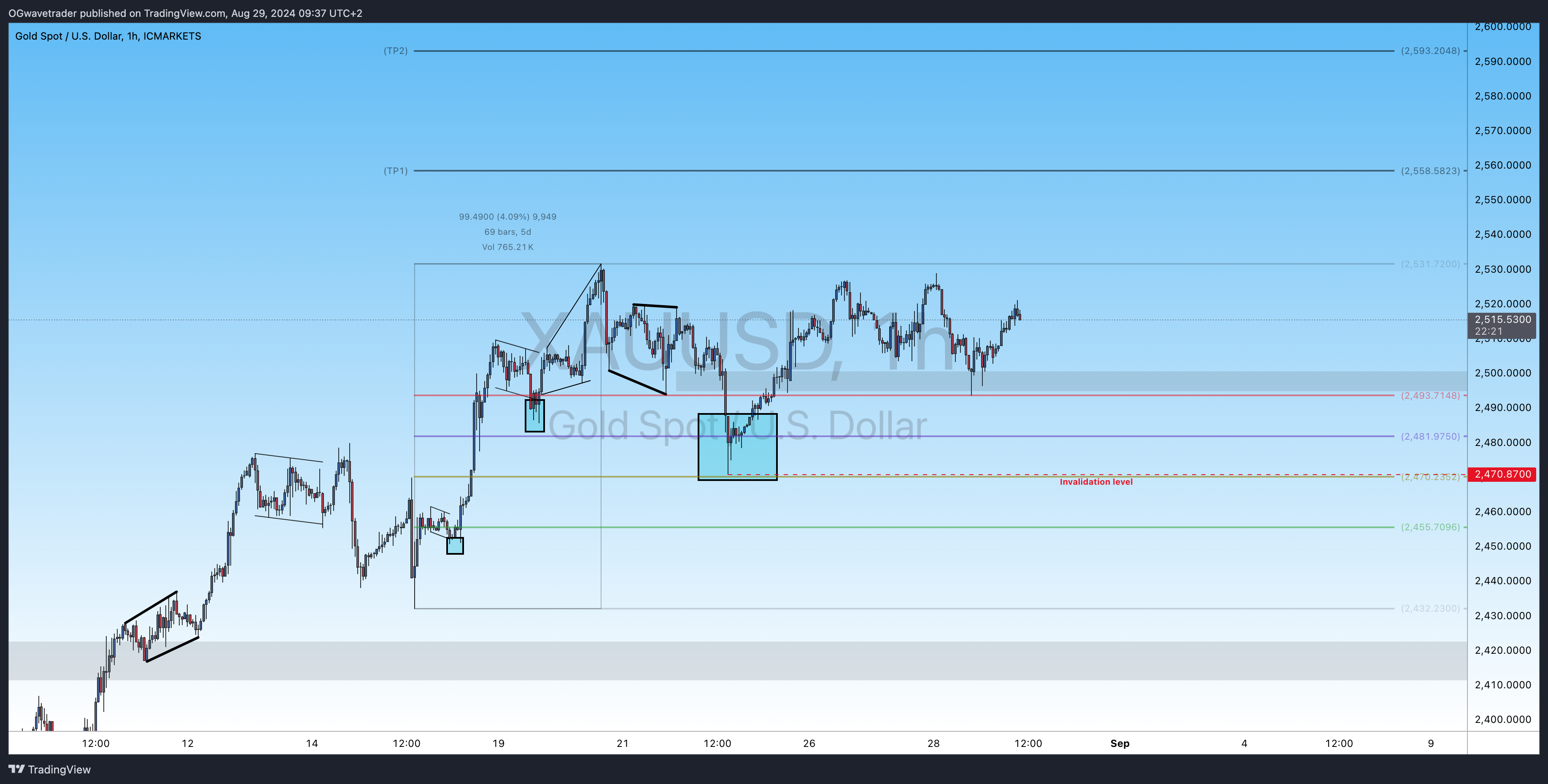 OGwavetrader tarafından ICMARKETS:XAUUSD Grafik Görseli
