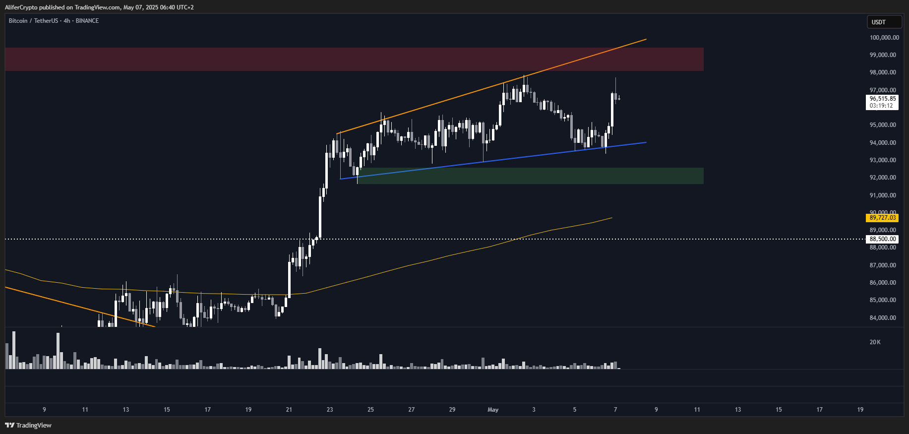 Imej Carta BINANCE:BTCUSDT oleh AliferCrypto