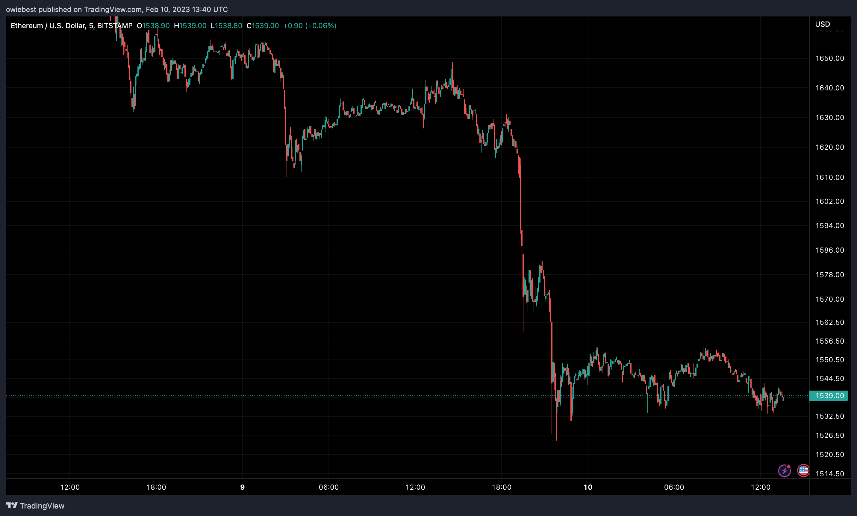BITSTAMP:ETHUSD Chart Image by owiebest