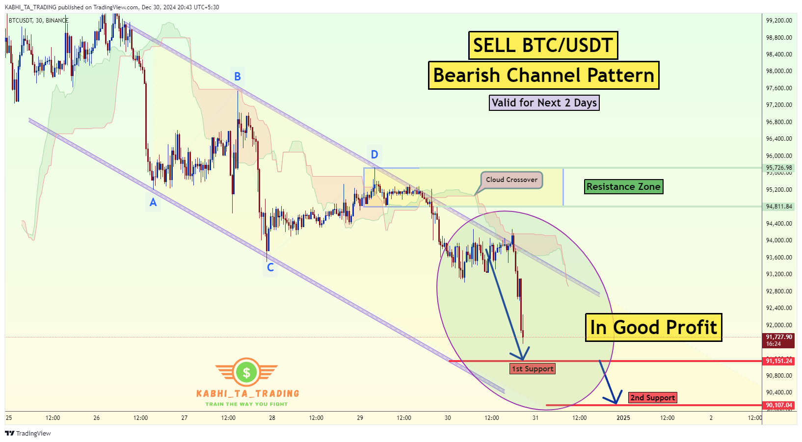 Immagine del grafico BINANCE:BTCUSDT di KABHI_TA_TRADING