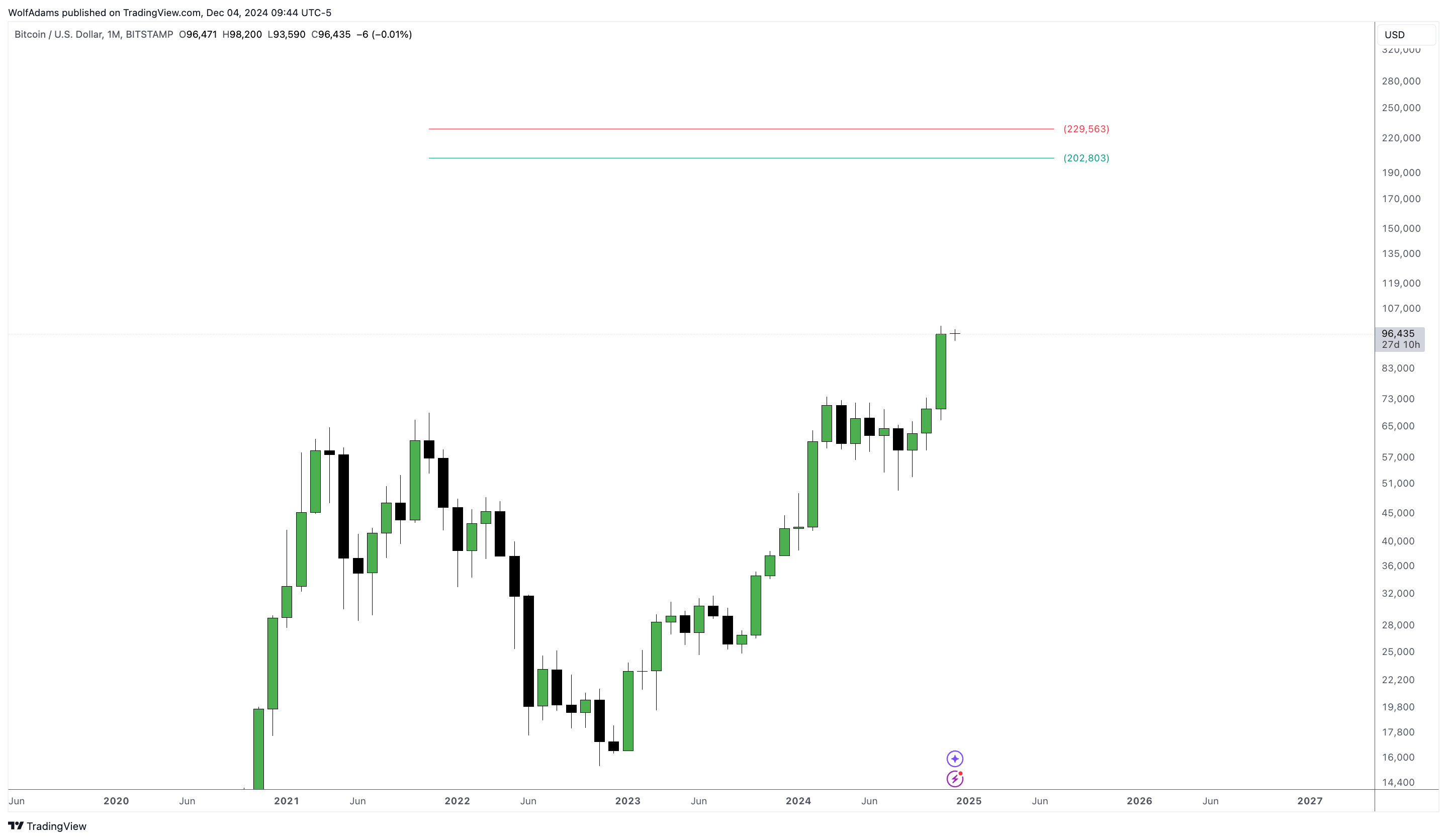 Immagine del grafico BITSTAMP:BTCUSD di WolfAdams