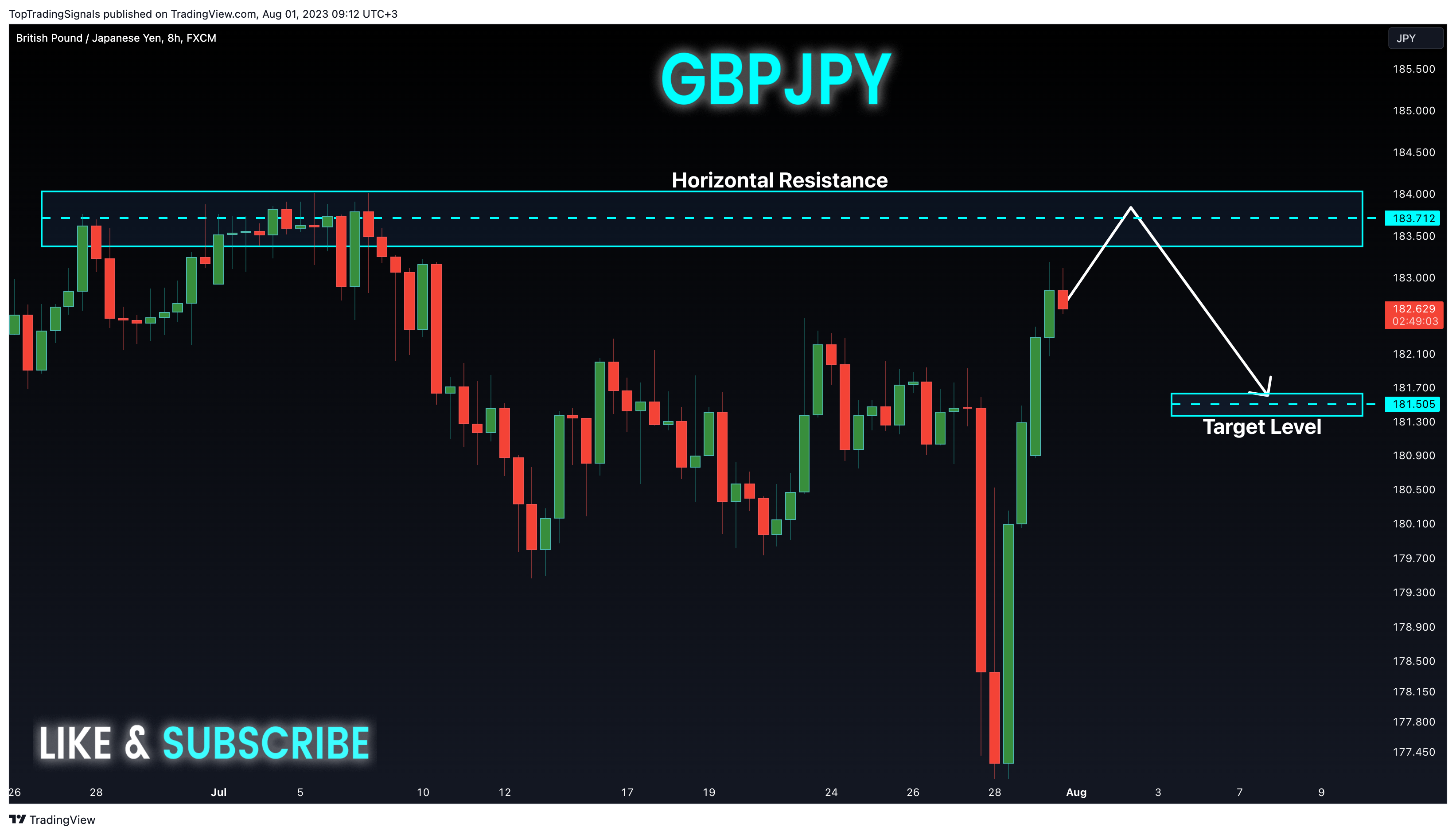 Imej Carta FX:GBPJPY oleh TopTradingSignals