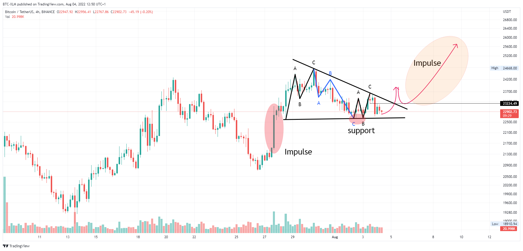 BINANCE:BTCUSDT Imagen de. gráfico de BTC-XLM