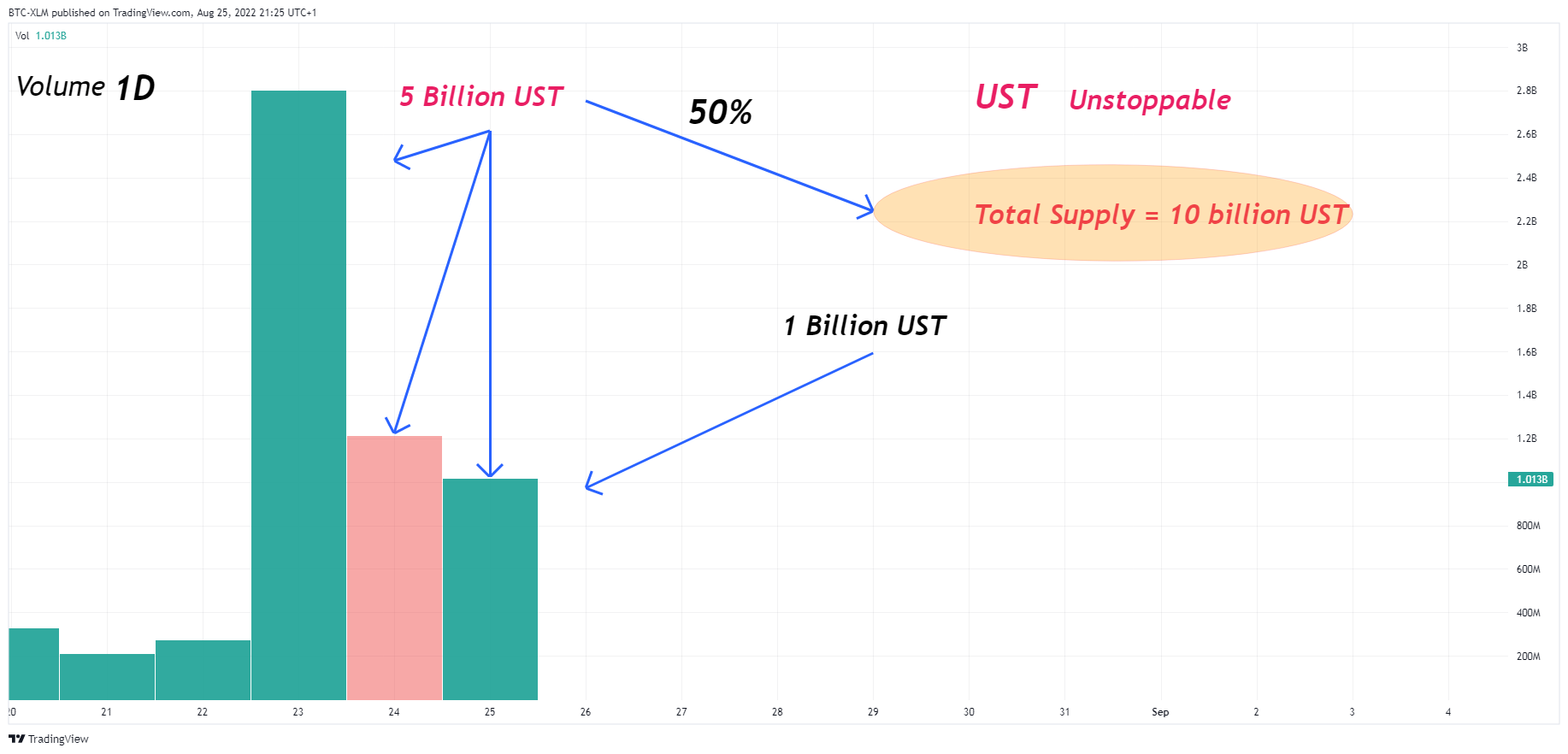 Imej Carta BINANCE:USTCBUSD oleh BTC-XLM