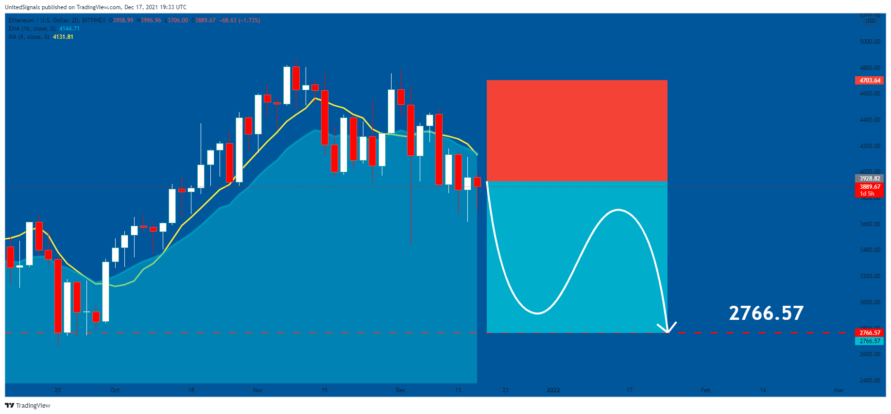 UnitedSignals tarafından BITFINEX:ETHUSD Grafik Görseli